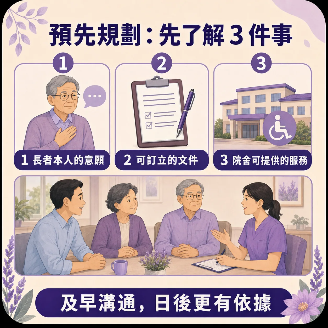 長者離世預先規劃資訊圖表，標題為「預先規劃：先了解 3 件事」。上方列出三項重點：1. 長者本人的意願；2. 可訂立的文件；3. 院舍可提供的服務。下方展示醫護人員、長者與家屬共同討論的溫馨插圖，並附有底部標語「及早溝通，日後更有依據」。