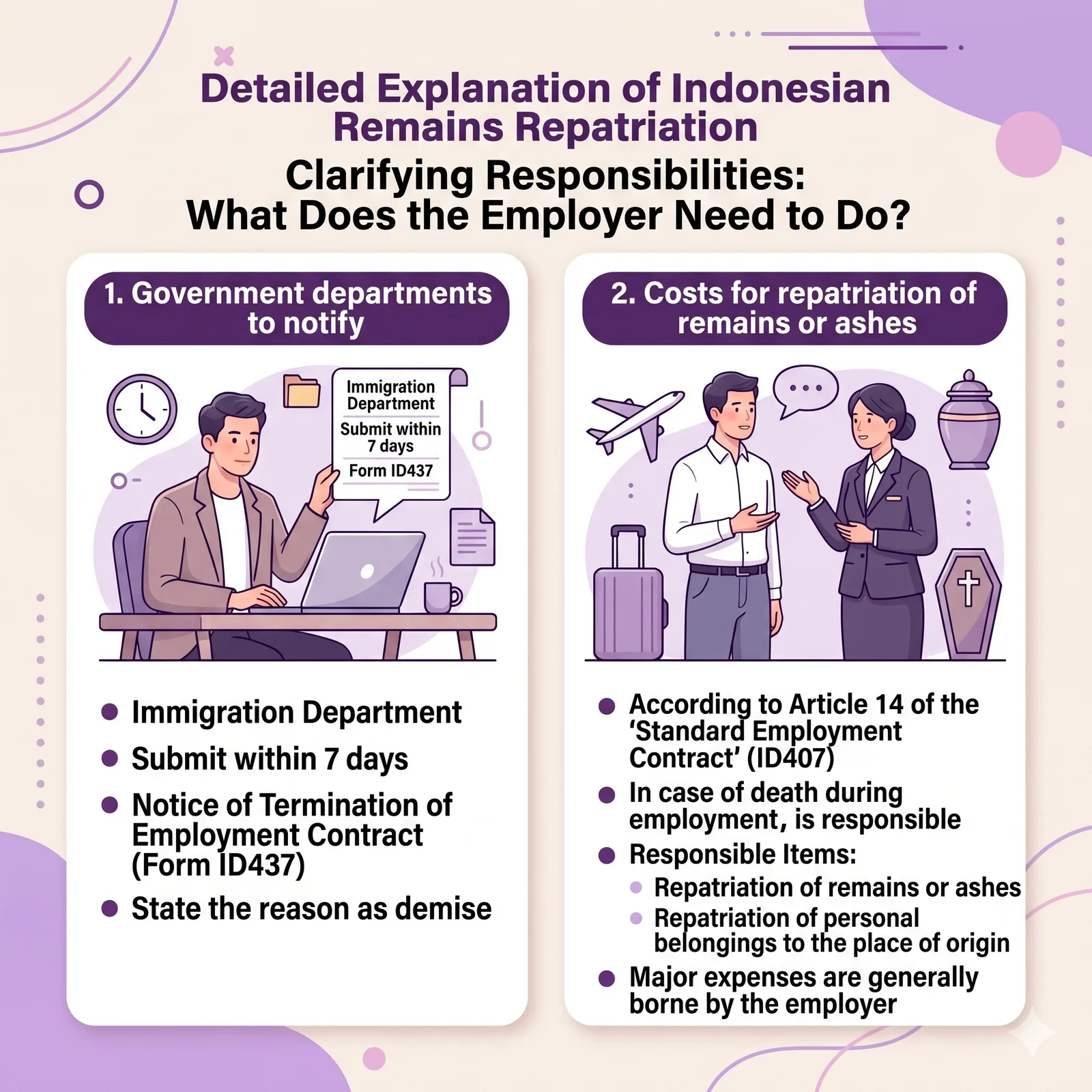 Infographic detailing Indonesian body repatriation, theme: "Clarifying Responsibilities: What Must the Employer Do?" First section: employer must submit ID437 Notice of Termination of Employment Contract to the Immigration Department within 7 days, stating death as the reason. Second section: under Standard Employment Contract (ID407) Clause 14, if a domestic worker dies during employment, the employer is responsible for the costs of repatriating the body or cremated remains and returning personal belongings to the worker's home country.