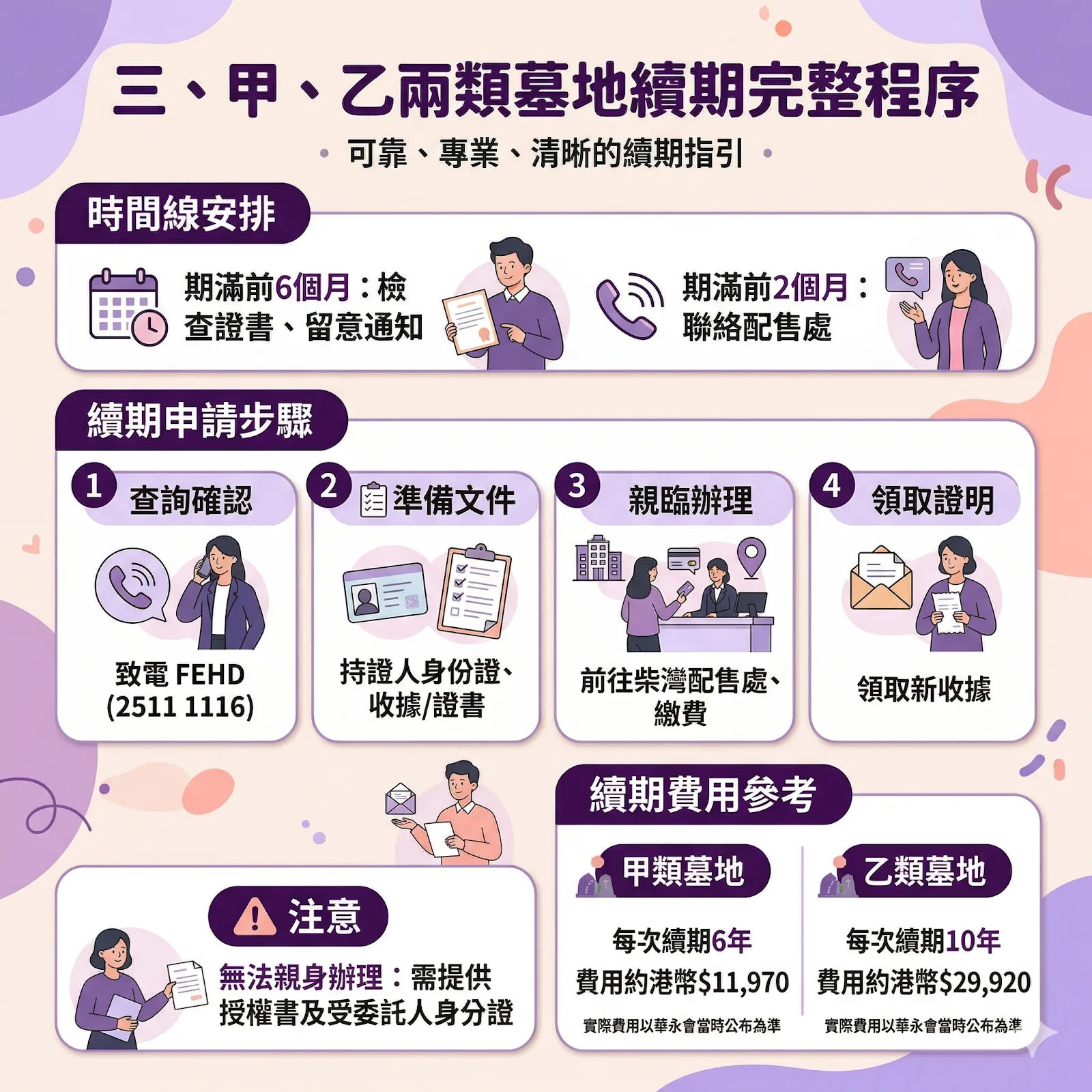 前往華人永遠墳場配售處辦理墓地續期手續及準備文件流程圖