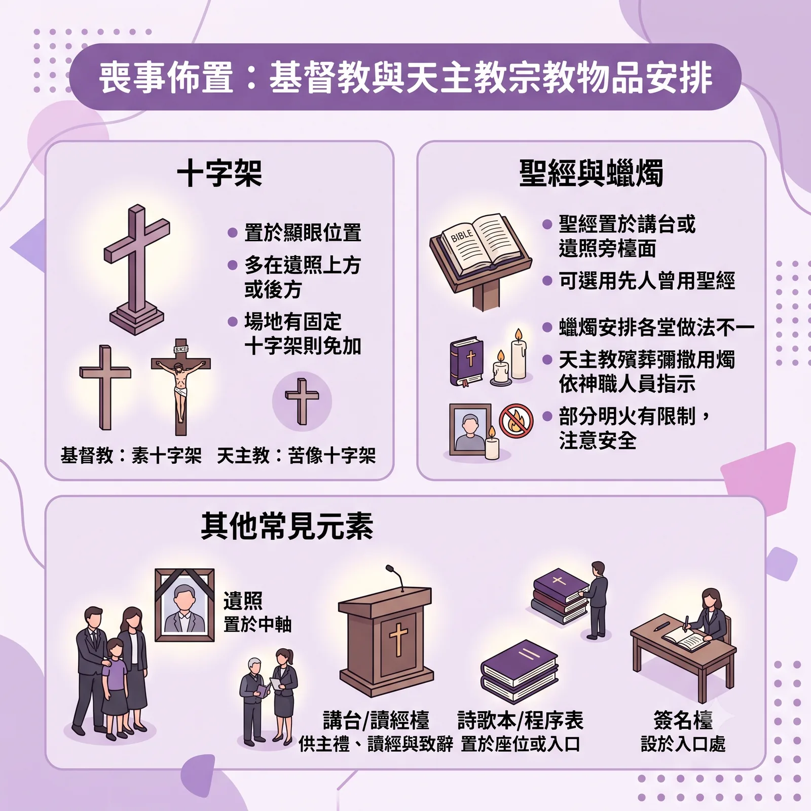 基督教與天主教喪事佈置之宗教物品安排圖解，包含三大板塊：1. 十字架：多置於遺照上方或顯眼處（基督教使用素十字架，天主教使用苦像十字架）；2. 聖經與蠟燭：聖經置於講台或遺照旁，蠟燭安排依各堂規範與天主教殯葬彌撒指示；3. 其他常見元素：包含居中放置的遺照、供主禮致辭的講台與讀經檯、置於座位或入口處的詩歌本與程序表，以及設於入口處的簽名檯。