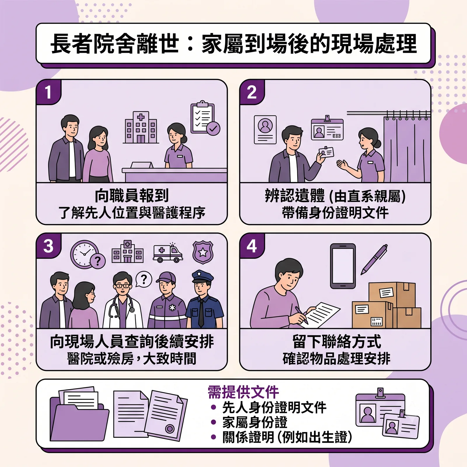 主題為「長者院舍離世：家屬到場後的現場處理」。 圖表包含四大步驟：向職員報到：了解先人位置與醫護程序。辨認遺體（由直系親屬）：帶備身份證明文件。向現場人員查詢後續安排：詢問送往醫院或殮房、大致時間（圖中包含醫生、救護員與警員插畫）。留下聯絡方式：確認物品處理安排（圖中包含清點紙箱物品與填寫資料插畫）。 底部說明需提供文件包含：先人身份證明文件、家屬身份證、關係證明（例如出生證）。