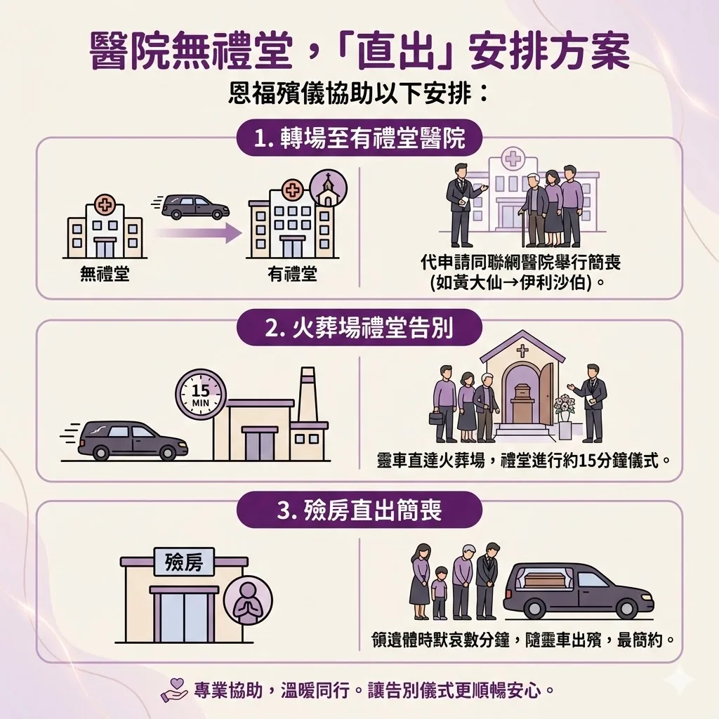 醫院未設禮堂時的直出方案：包括轉場至聯網醫院、火葬場禮堂告別及殮房直出