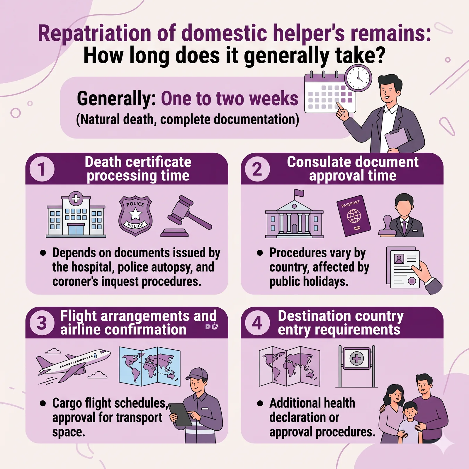 An infographic with a purple color scheme titled 'Repatriation of Deceased Foreign Domestic Helper: How Long Does It Usually Take?'. Large text at the top reads 'Generally: One to Two Weeks (Natural Death, Complete Documentation)', accompanied by an illustration of a man pointing at a calendar and a clock. The bottom of the infographic lists 4 key factors affecting the timeline.