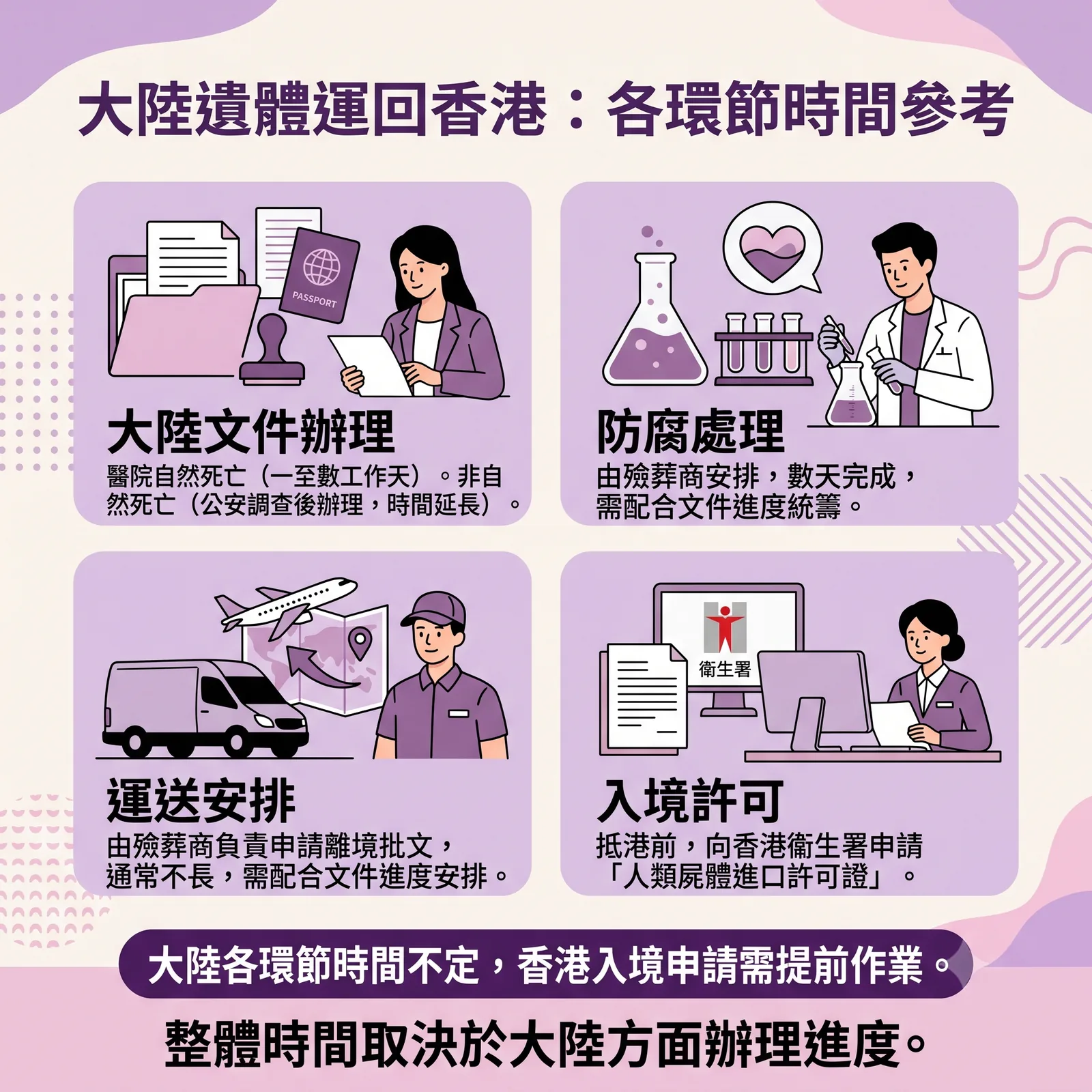 資訊圖表：主題為「大陸遺體運回香港：各環節時間參考」。內容詳述四個步驟的時間細節：一、大陸文件辦理（醫院自然死亡需一至數工作天；非自然死亡需待公安調查後辦理，時間延長）；二、防腐處理（由殮葬商安排，數天完成，需配合文件進度統籌）；三、運送安排（由殮葬商負責申請離境批文，通常不長，需配合文件進度安排）；四、入境許可（抵港前，需向香港衛生署申請「人類屍體進口許可證」）。底部總結：大陸各環節時間不定，香港入境申請需提前作業，整體時間取決於大陸方面辦理進度。