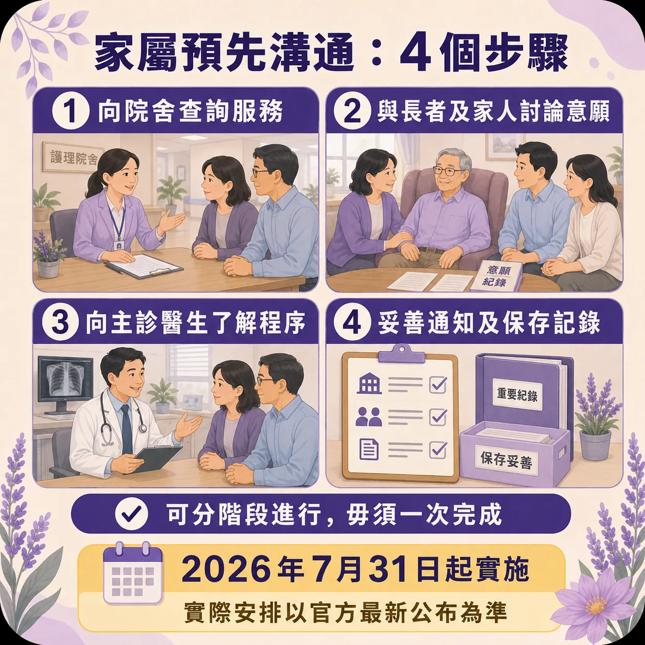 家屬預先溝通4個步驟資訊圖表，標題為「家屬預先溝通：4個步驟」。四個步驟配插圖說明：1. 向院舍查詢服務；2. 與長者及家人討論意願（附意願紀錄）；3. 向主診醫生了解程序；4. 妥善通知及保存記錄。中間提示「可分階段進行，毋須一次完成」。底部標示日曆圖案與重要資訊：「2026年7月31日起實施，實際安排以官方最新公布為準」。