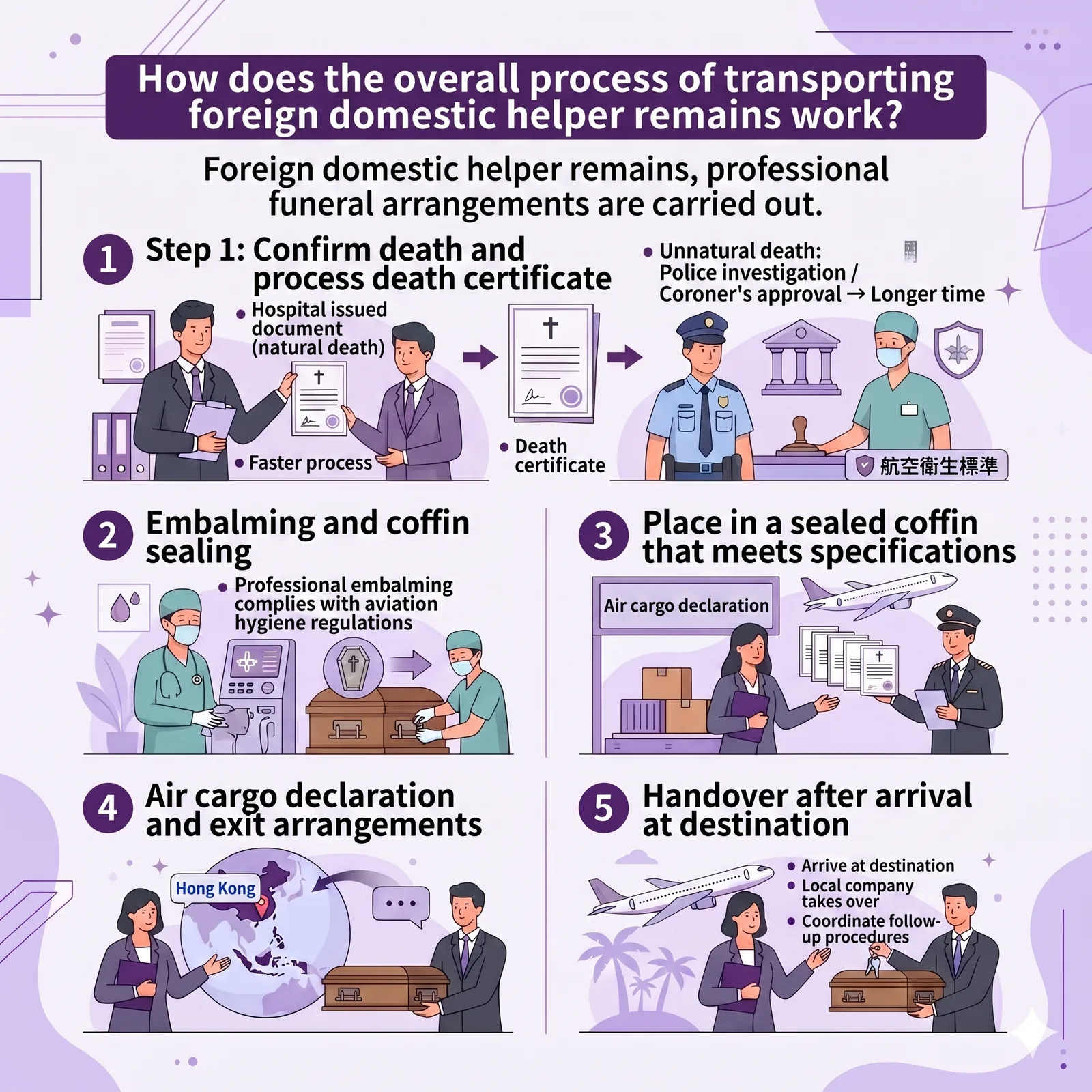 A purple-toned infographic titled "How Does the Overall Process of Repatriating a Domestic Helper's Remains Work?" detailing five processing steps with illustrations.
