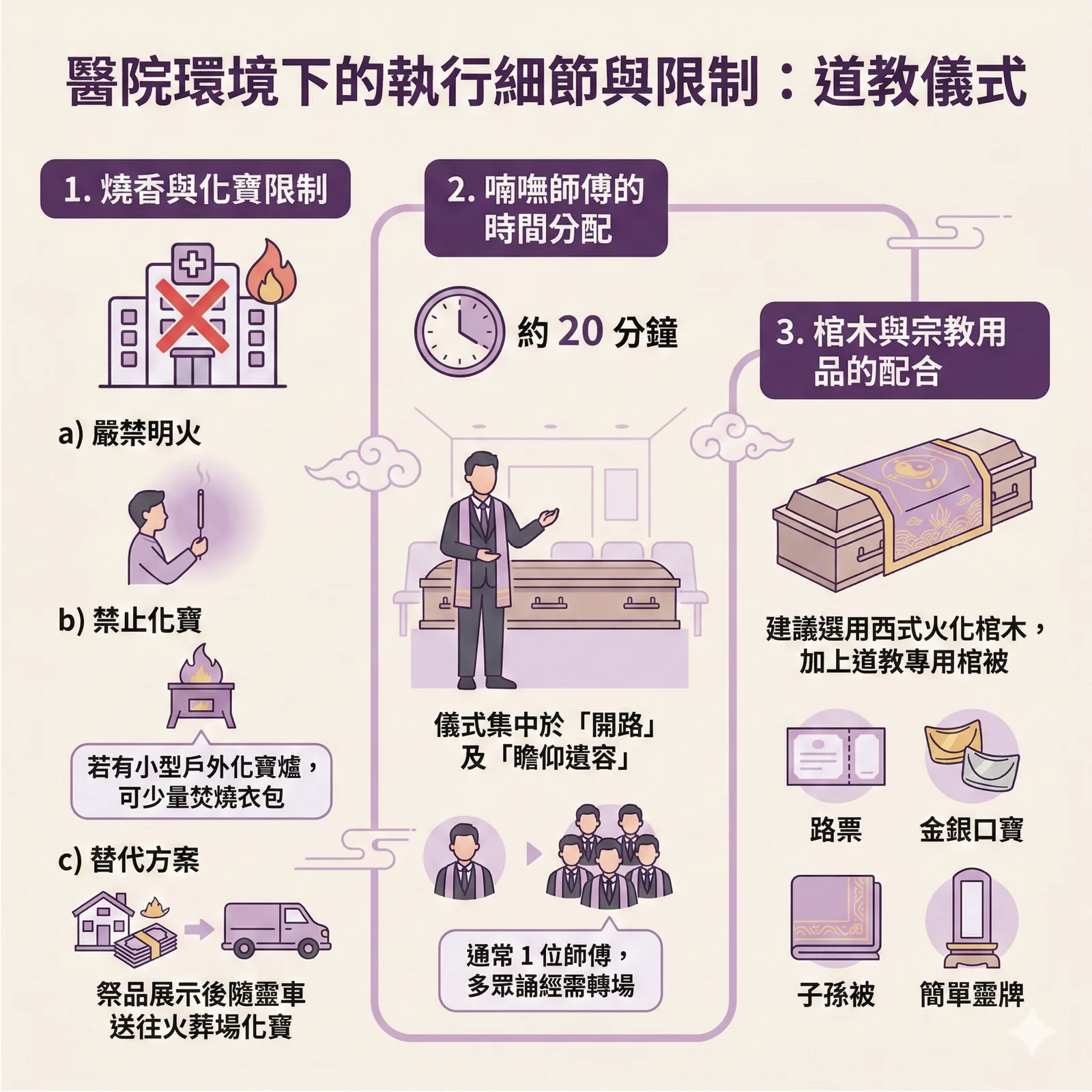 醫院殯儀禁忌與應對：嚴禁明火香燭、禁止現場化寶，改以象徵式儀式並將祭品運往火葬場焚化。