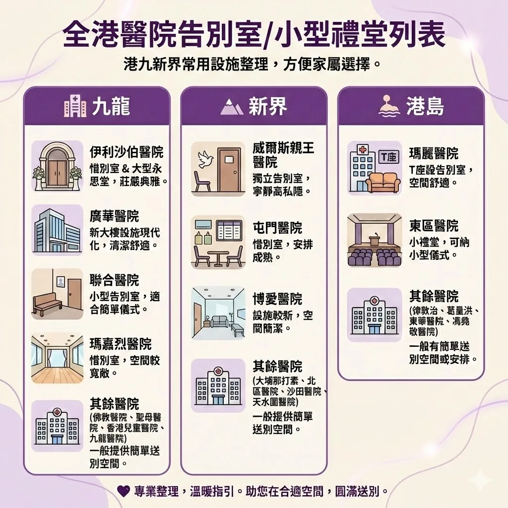 港九新界設有告別設施之醫院列表對照表，標示伊利沙伯、威爾斯等熱門醫院