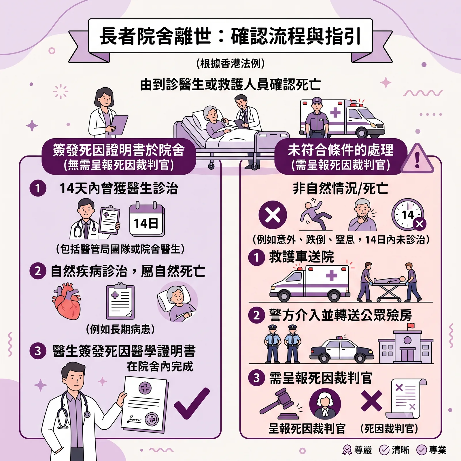資訊圖表：主題為「長者院舍離世：確認流程與指引（根據香港法例）由到診醫生或救護人員確認死亡」。 圖表分為左右兩大路徑： 左側為「簽發死因證明書於院舍（無需呈報死因裁判官）」，包含三個條件：1. 14天內曾獲醫生診治（包括醫管局團隊或院舍醫生）；2. 自然疾病診治，屬自然死亡（例如長期病患）；3. 醫生簽發死因醫學證明書在院舍內完成。 右側為「未符合條件的處理（需呈報死因裁判官）」，屬於非自然情況/死亡（例如意外、跌倒、窒息，或14天內未診治），流程包括：1. 救護車送院；2. 警方介入並轉送公眾殮房；3. 需呈報死因裁判官。
