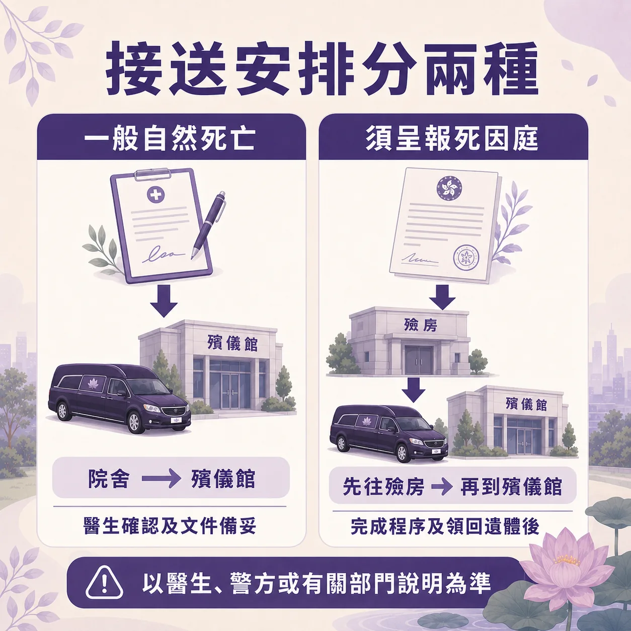 遺體接送安排分類對比圖，標題為「接送安排分兩種」。左邊為「一般自然死亡」：經醫生確認及文件備妥後，由院舍直接轉送至殯儀館。右邊為「須呈報死因庭」：完成程序及領回遺體後，先往殮房再到殯儀館。底部附有提示：以醫生、警方或有關部門說明為準。