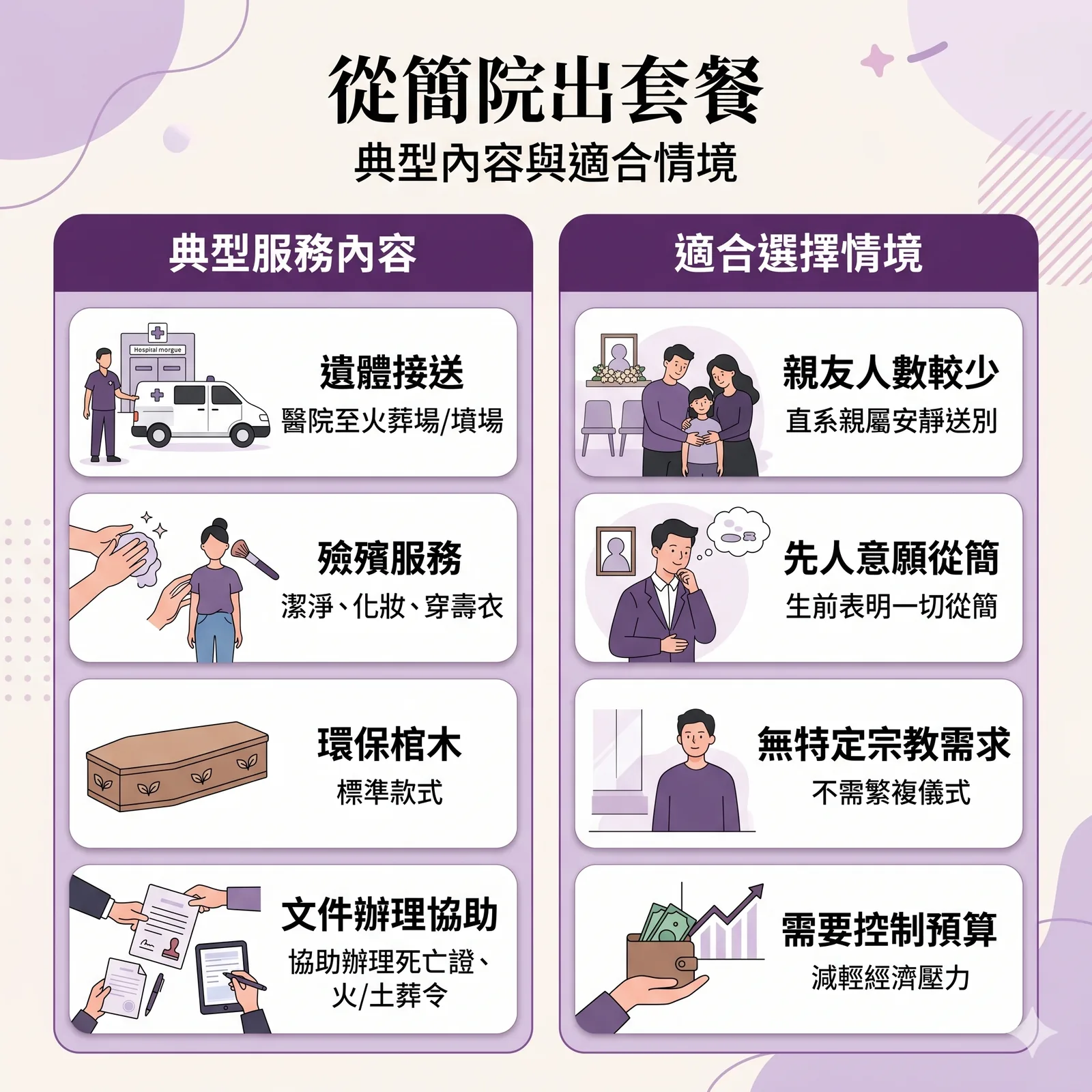 從簡院出套餐說明圖表，服務包括：遺體接送、殮殯服務（潔淨化妝）、環保棺木、文件辦理協助。適合選擇情境：親友人數較少、先人意願從簡、無特定宗教需求、需要控制預算。