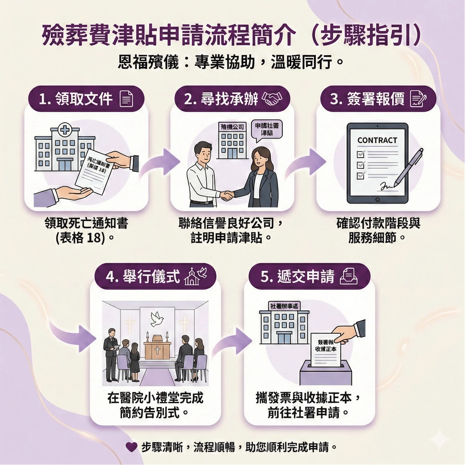殮葬津貼申請流程圖：從醫院領取文件、聯絡恩福殯儀、舉行儀式到前往社署遞交實報實銷申請。
