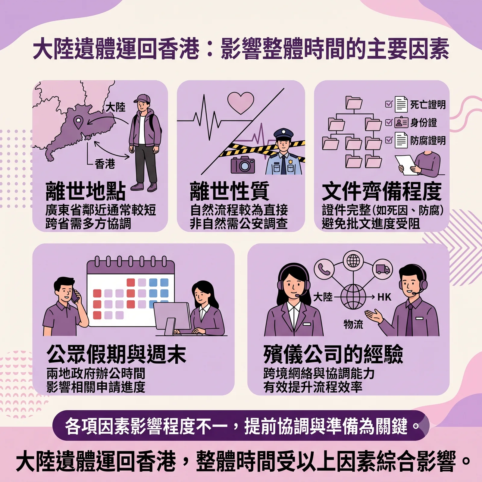 資訊圖表：主題為「大陸遺體運回香港：影響整體時間的主要因素」。圖中拆解五大關鍵因素：一、離世地點（廣東省鄰近通常較短，跨省需多方協調）；二、離世性質（自然流程較為直接，非自然需公安調查）；三、文件齊備程度（證件完整如死因、防腐，避免批文進度受阻，圖中提及死亡證明、身份證、防腐證明）；四、公眾假期與週末（兩地政府辦公時間影響相關申請進度）；五、殯儀公司的經驗（跨境網絡與協調能力有效提升流程效率）。底部總結：各項因素影響程度不一，提前協調與準備為關鍵。大陸遺體運回香港，整體時間受以上因素綜合影響。