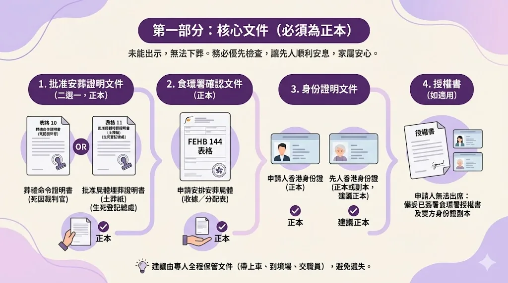 公眾墳場下葬必備文件：土葬紙表格11、葬禮命令表格10及食環署FEHB 144表格正本清單。