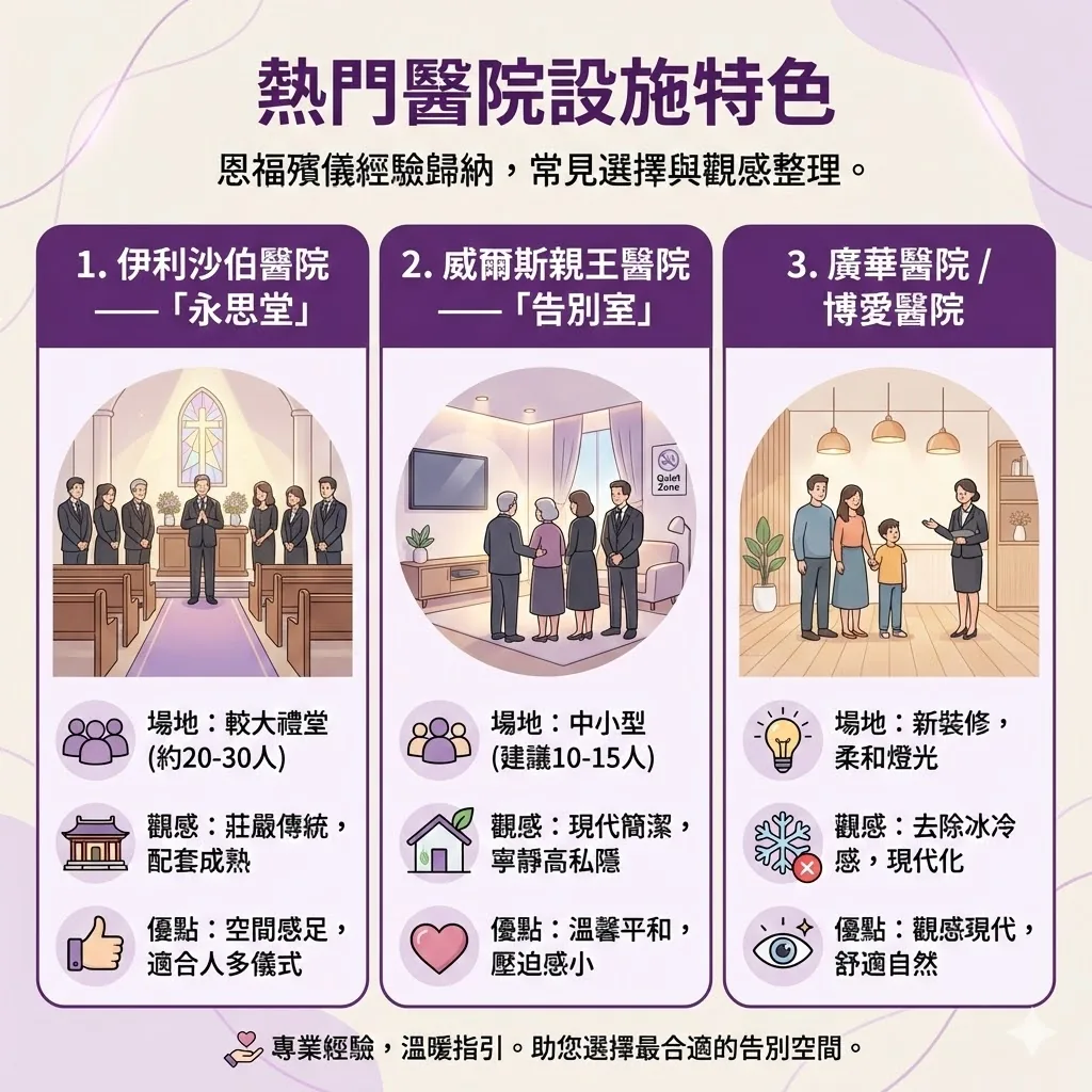 伊利沙伯醫院永思堂與威爾斯親王醫院告別室環境對比及空間感描述