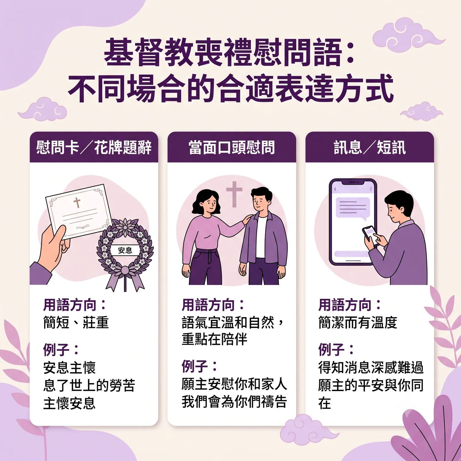 基督教喪禮慰問語不同場合表達方式指南圖卡。分為三欄：一、『慰問卡/花牌題辭』，用語簡短莊重，如安息主懷、息了世上的勞苦；二、『當面口頭慰問』，語氣溫和自然、重在陪伴，如願主安慰你和家人、我們會為你們禱告；三、『訊息/短訊』，簡潔有溫度，如得知消息深感難過、願主的平安與你同在。