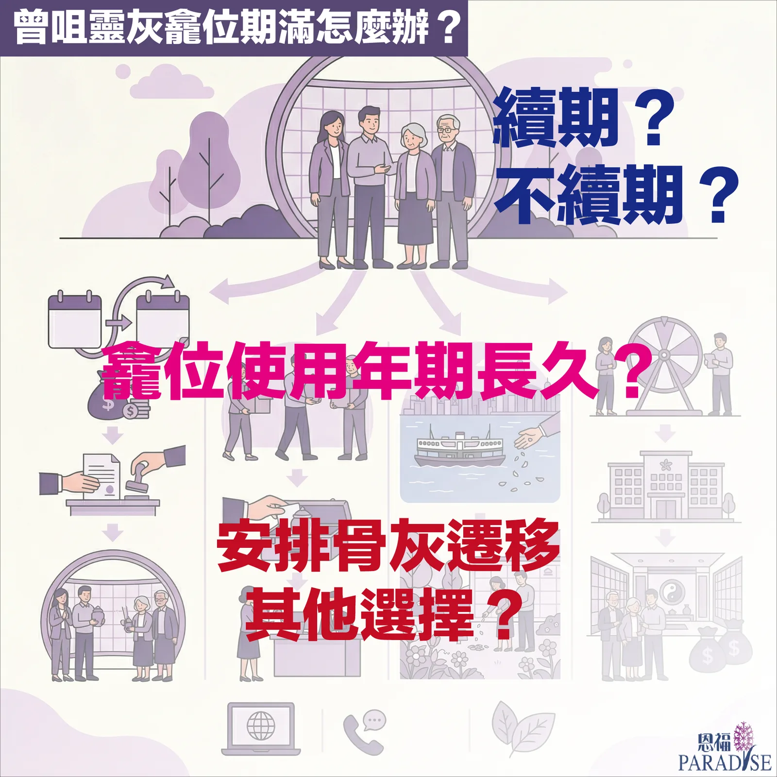 曾咀靈灰龕位期滿後，家屬了解續期、不續期、骨灰遷移及其他安放選擇的資訊圖