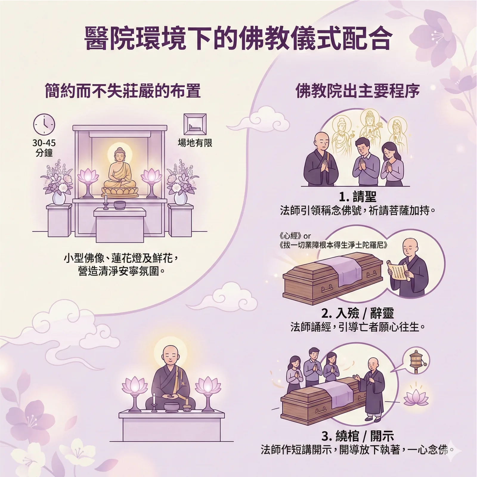 醫院佛教院出程序：法師引領家屬稱念佛號、誦讀心經入殮及為先人開示往生極樂。