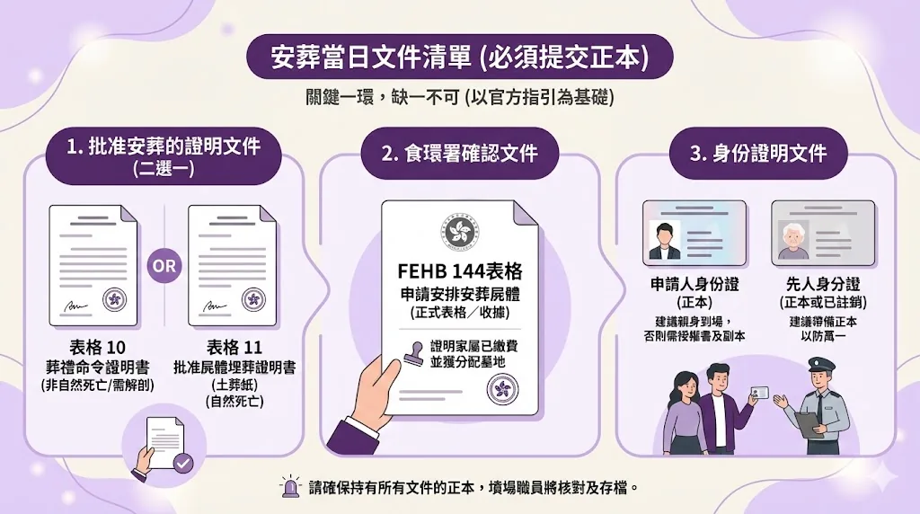 整理土葬當日必須攜帶的文件正本：表格10葬禮命令或表格11土葬紙