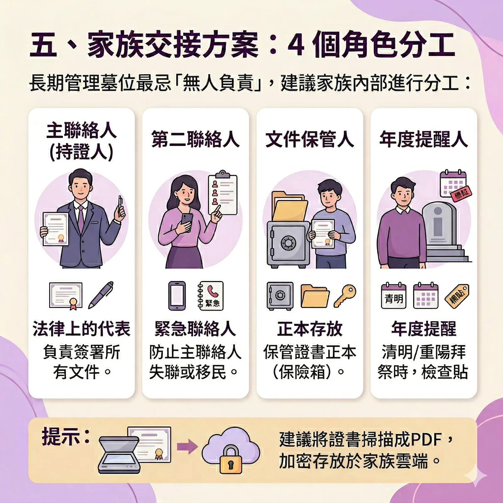 家族墓位管理角色分工表：持證人、文件保管人與年度提醒人