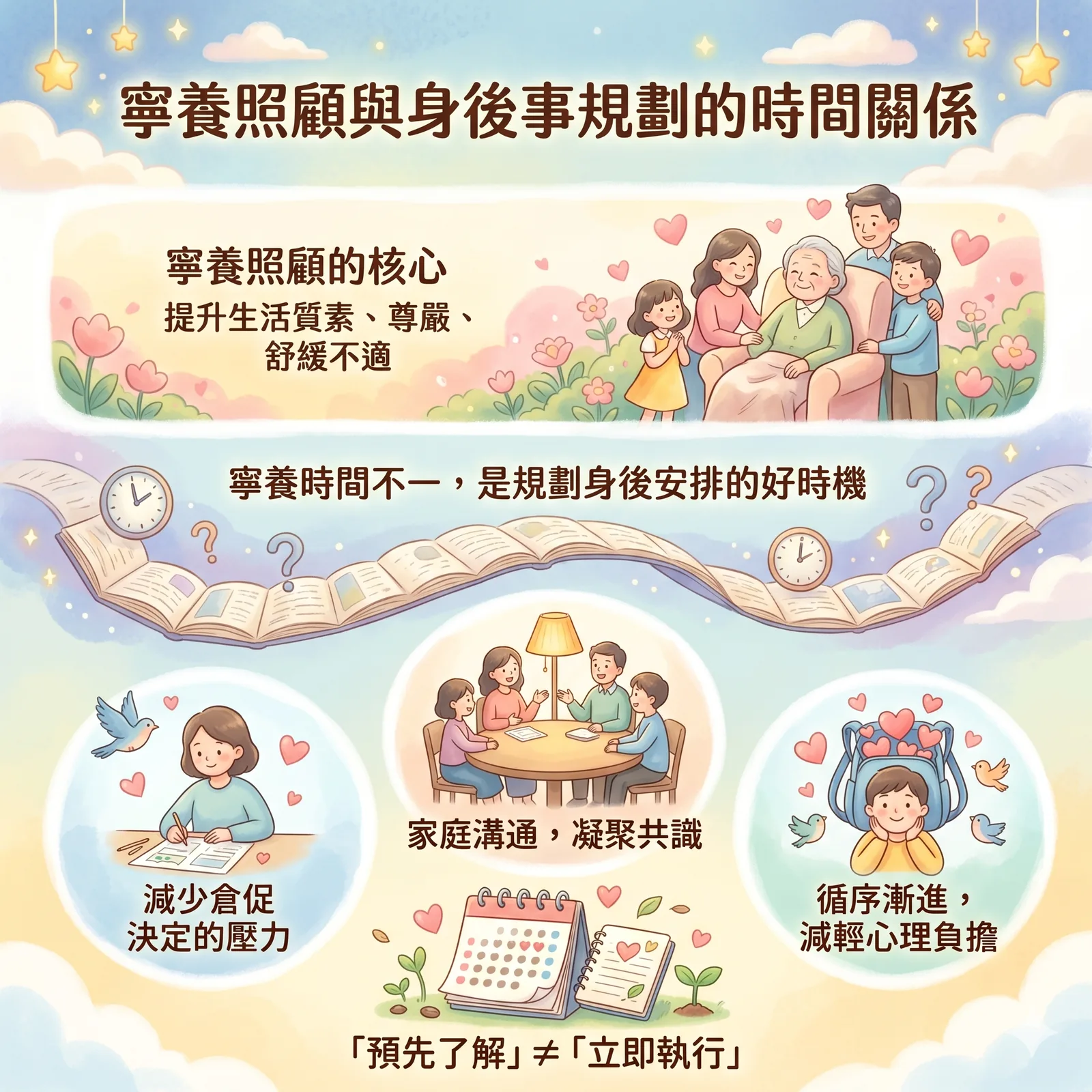 圖解寧養照顧的核心價值：舒緩身心不適與提早了解身後事流程的關係