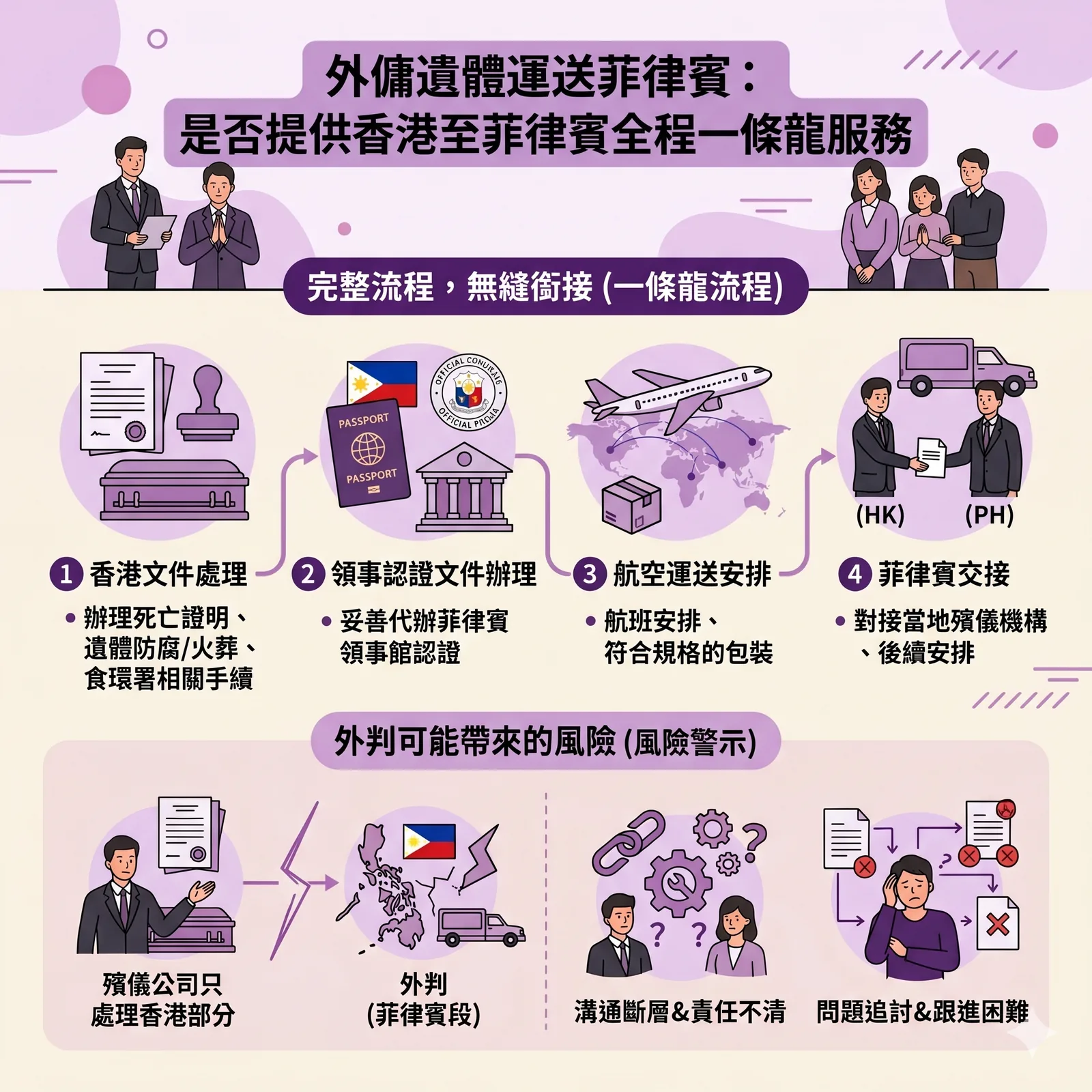 一張標題為「外傭遺體運送菲律賓：是否提供香港至菲律賓全程一條龍服務」的紫色調資訊圖表，內容分為兩大區塊：完整流程，無縫銜接（一條龍流程）及外判可能帶來的風險（風險警示）。