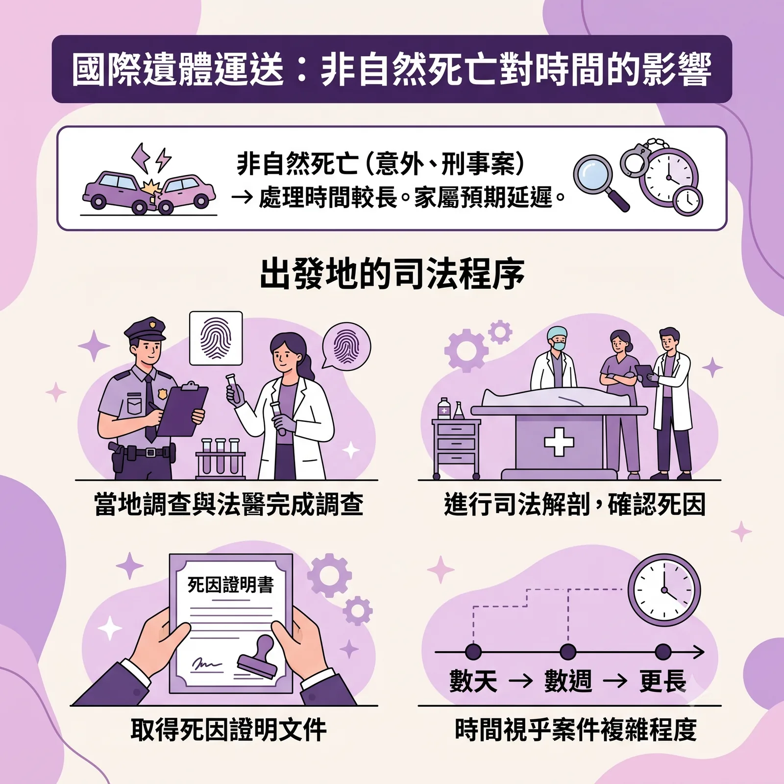 資訊圖表：主題為「國際遺體運送：非自然死亡對時間的影響」。上方說明非自然死亡（如意外、刑事案）處理時間較長，家屬需預期延遲。中間標題為「出發地的司法程序」，並列出四個核心環節：一、當地調查與法醫完成調查；二、進行司法解剖，確認死因；三、取得死因證明文件（圖中顯示蓋章的死因證明書）；四、時間視乎案件複雜程度（圖中箭頭標示從數天、數週到更長）。