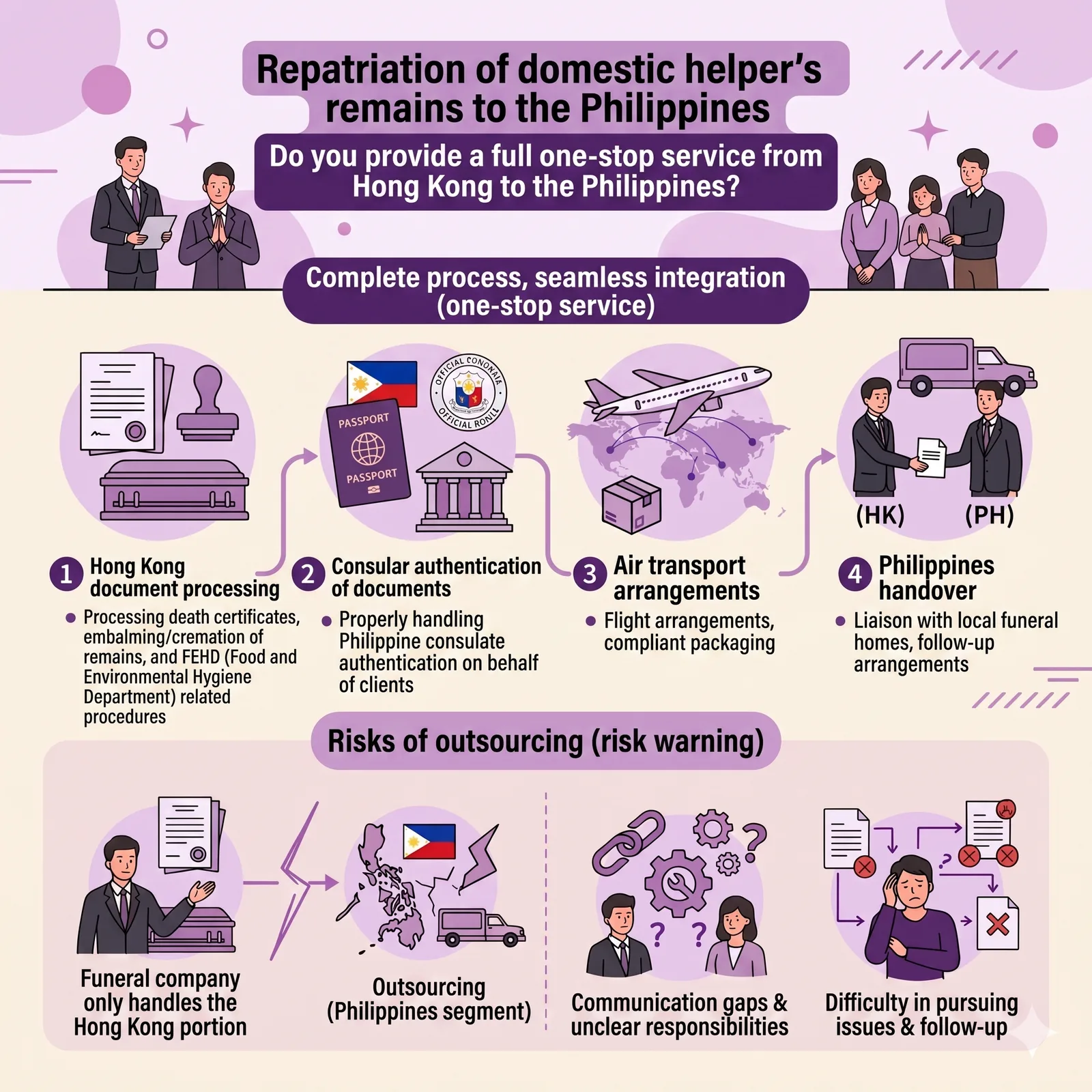 Purple-toned infographic titled "Domestic Helper Body Repatriation to the Philippines: Is There a Full End-to-End Service from Hong Kong to the Philippines?" Content divided into two main sections: Complete Process with Seamless Connection (End-to-End Service) and Potential Risks of Outsourcing (Risk Warning).