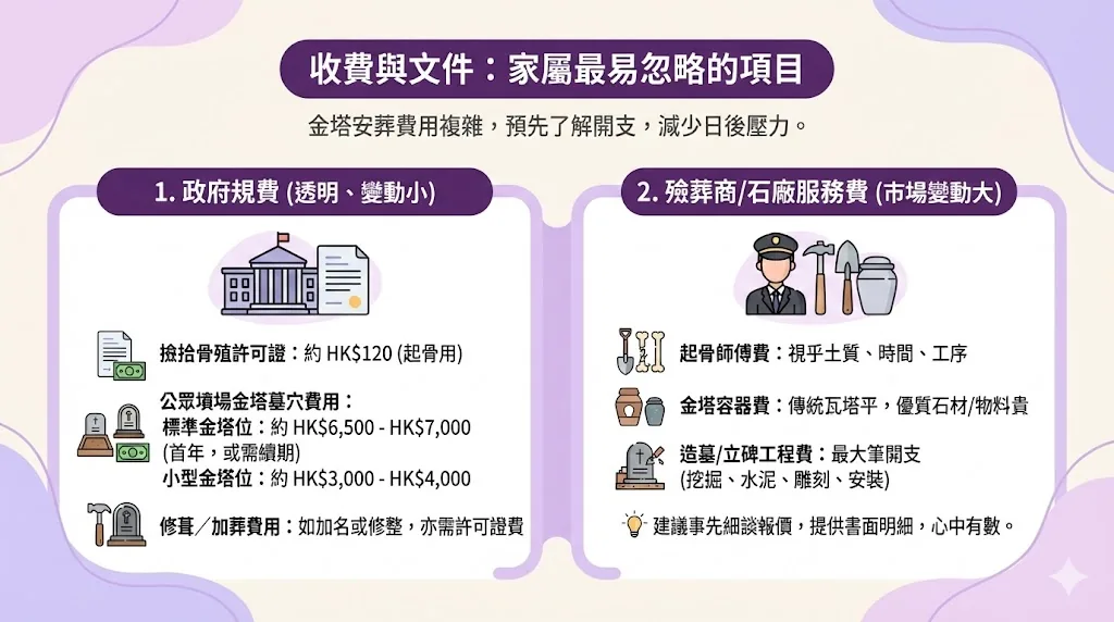 金塔安葬費用結構表，包含起骨紙、金塔位租金、師傅人工及石碑工程開支。