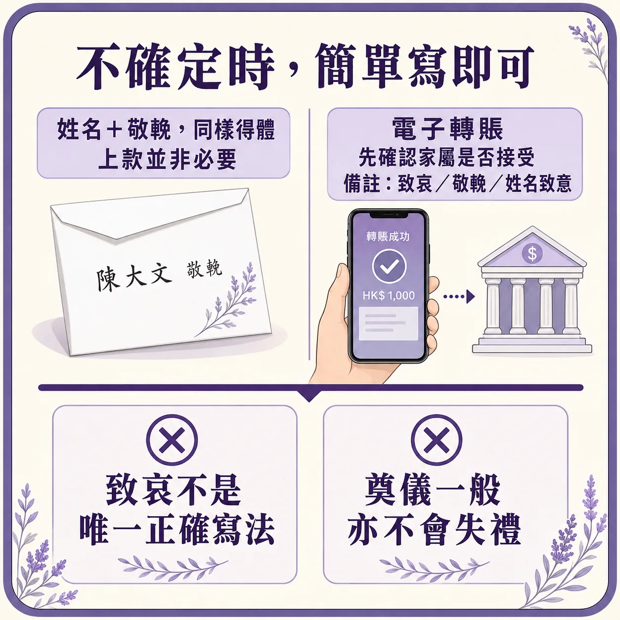 不確定時白包簡單寫即可：姓名加敬挽同樣得體，電子轉帳先確認家屬意願，致哀非唯一寫法，奠儀一般亦不失禮