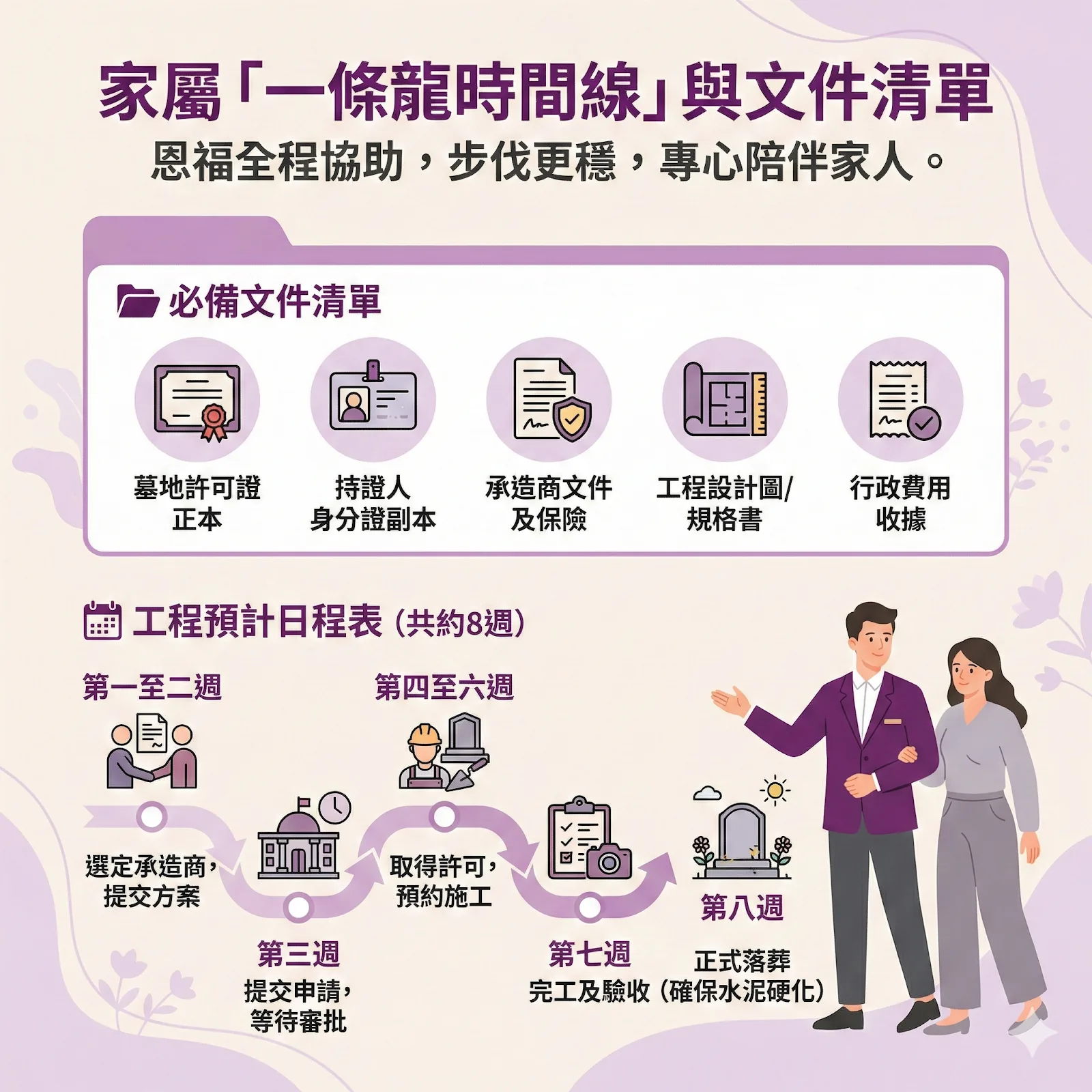 明塚工程申請文件清單：包括墓地許可證、設計圖則、承造商保險及為期 8 週的工程進度表。