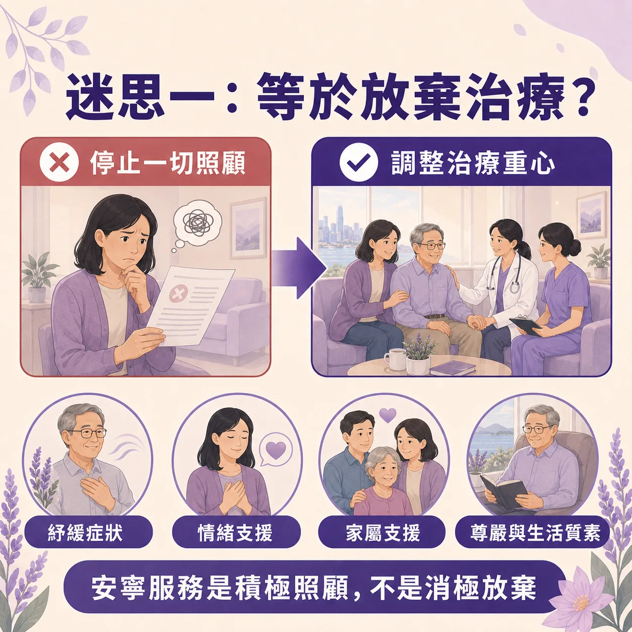 安寧服務迷思一「等於放棄治療？」的澄清資訊圖表。上方進行對比：左邊紅框為錯誤觀念「停止一切照顧」，配有女子苦惱閱讀文件的插圖；右邊藍框為正確觀念「調整治療重心」，配有醫護人員、長者與家屬溫馨對談的插圖。下方列出四個積極照顧範疇：紓緩症狀、情緒支援、家屬支援、尊嚴與生活質素。底部標語為「安寧服務是積極照顧，不是消極放棄」。