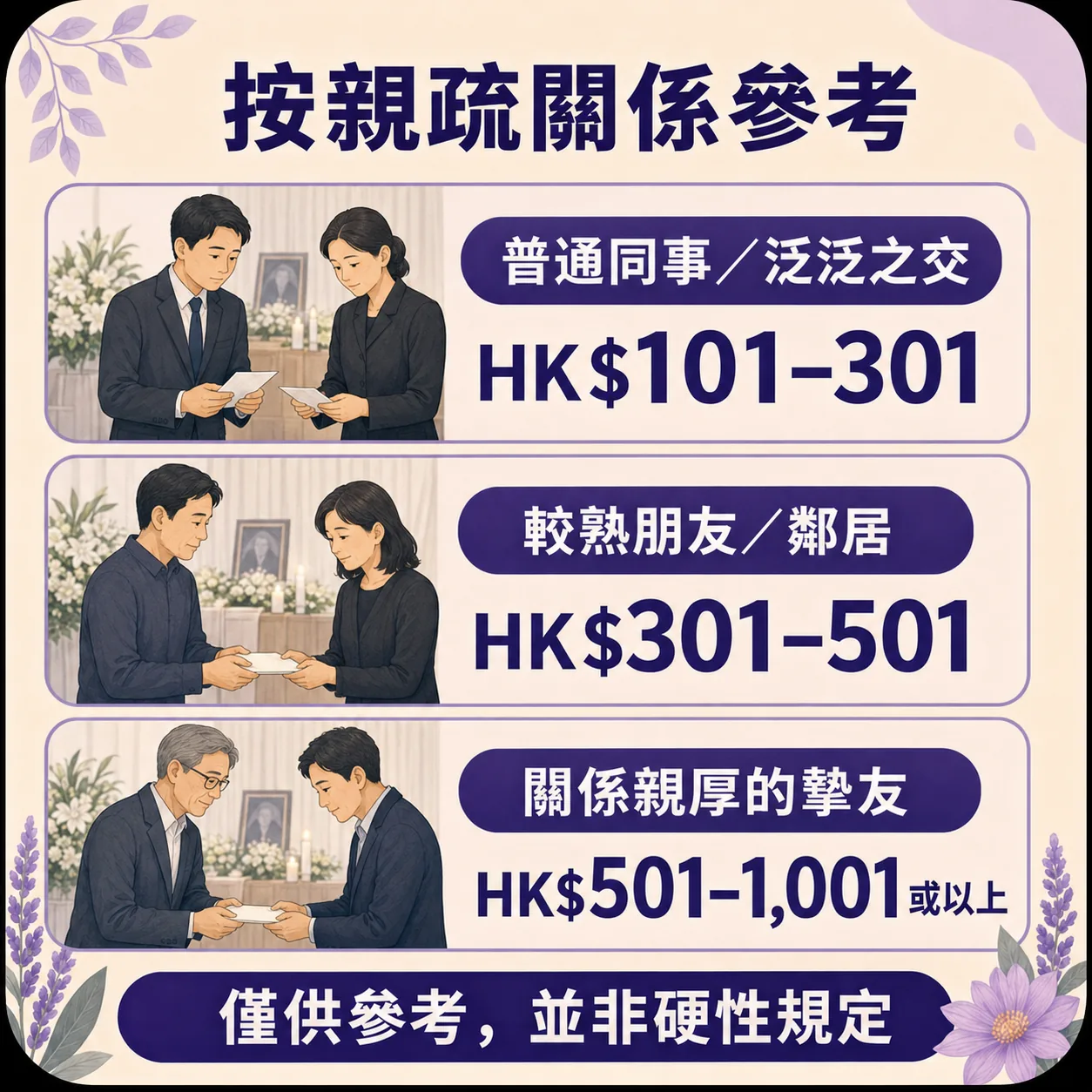 白包金額按親疏關係參考：普通同事/泛泛之交 HK$101-301、較熟朋友/鄰居 HK$301-501、關係親厚的摯友 HK$501-1,001或以上（僅供參考）