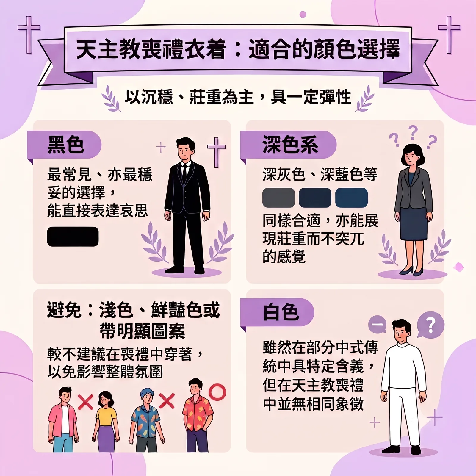 天主教喪禮衣著顏色指南圖卡，主旨為以沉穩、莊重為主。內容分為四區塊：『黑色』是最常見、穩妥並能表達哀思的選擇；『深色系』如深灰色、深藍色同樣合適，展現莊重；『避免顏色』指淺色、鮮豔色或帶明顯圖案的衣服（圖中打叉標示）；『白色』部分特別說明，雖然在部分中式傳統具特定含義，但在天主教喪禮中並無相同象徵，打上問號提醒注意。