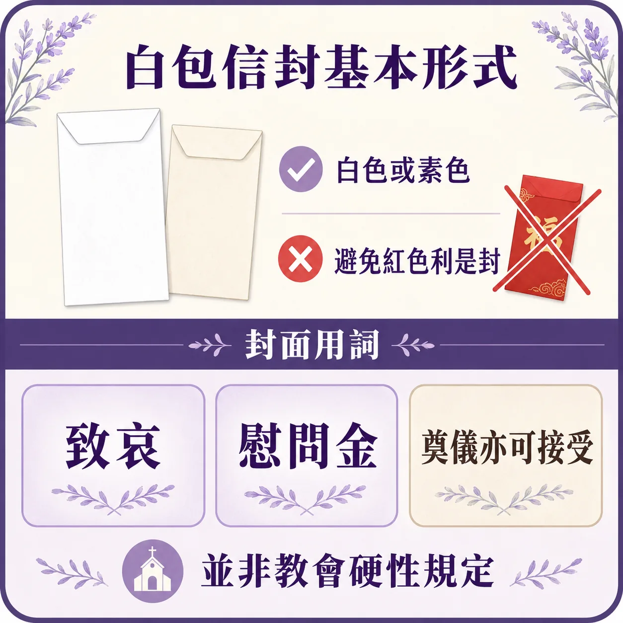 白包信封基本形式：宜用白色或素色信封，避免紅色利是封；封面用詞可用致哀、慰問金，奠儀亦可接受（非教會硬性規定）