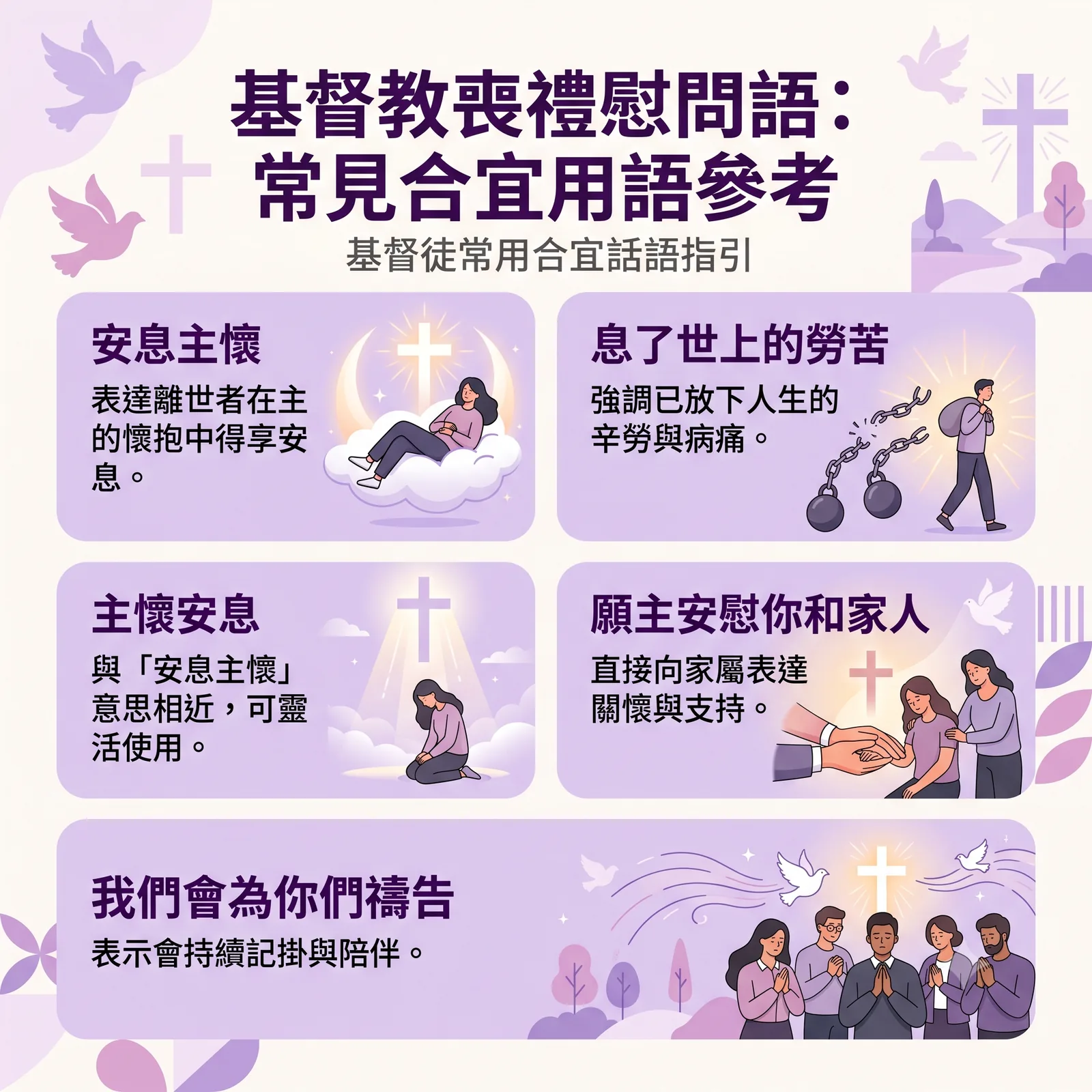 基督教喪禮慰問語常見合宜用語參考圖卡。列出 5 個常用用語與解說：一、『安息主懷』表達離世者在主的懷抱中得享安息；二、『息了世上的勞苦』強調放下人生的辛勞與病痛；三、『主懷安息』與安息主懷意思相近；四、『願主安慰你和家人』直接向家屬表達關懷與支持；五、『我們會為你們禱告』表示會持續記掛與陪伴。