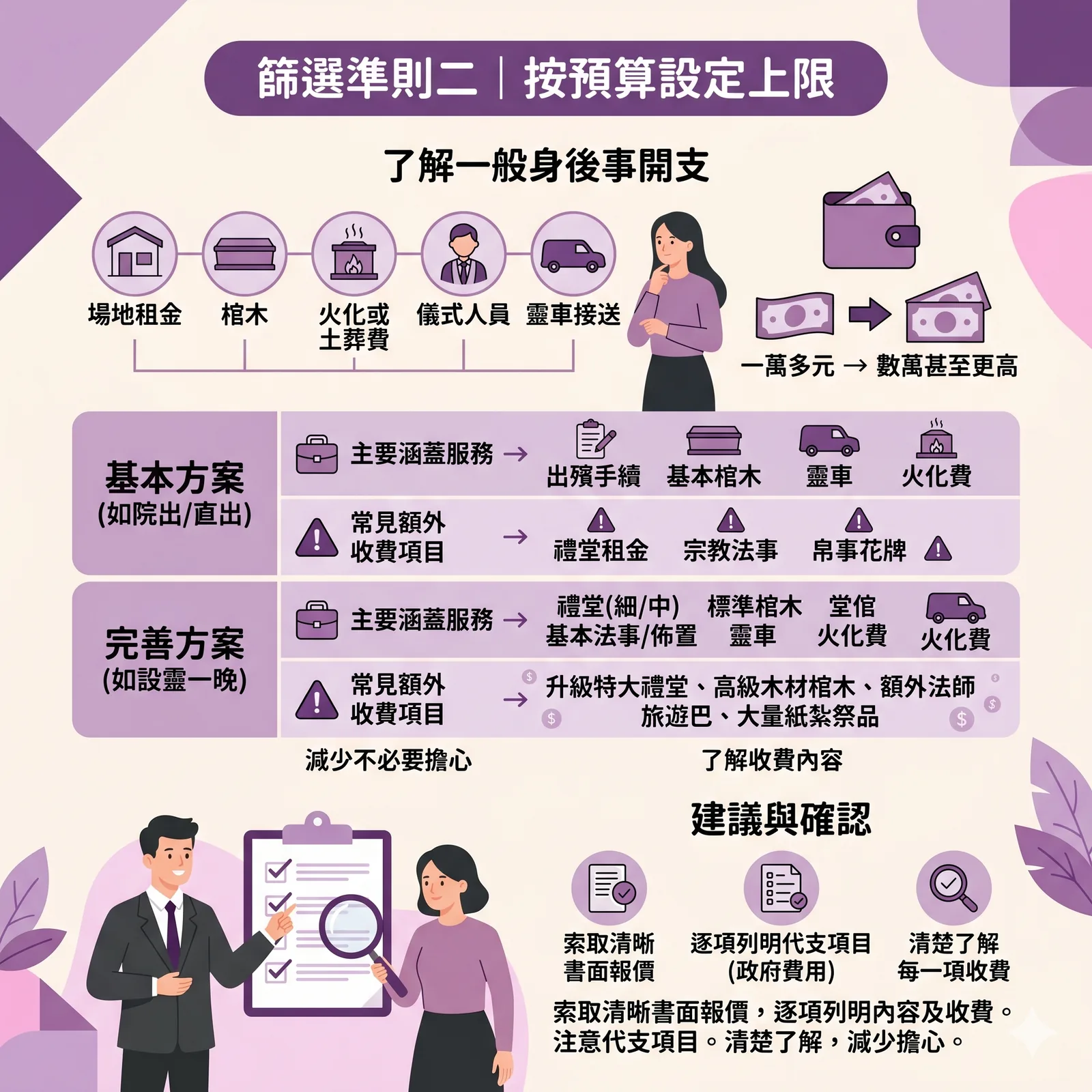 一份清晰的殯儀服務套餐費用對照表，顯示基本方案與完善方案的開支項目