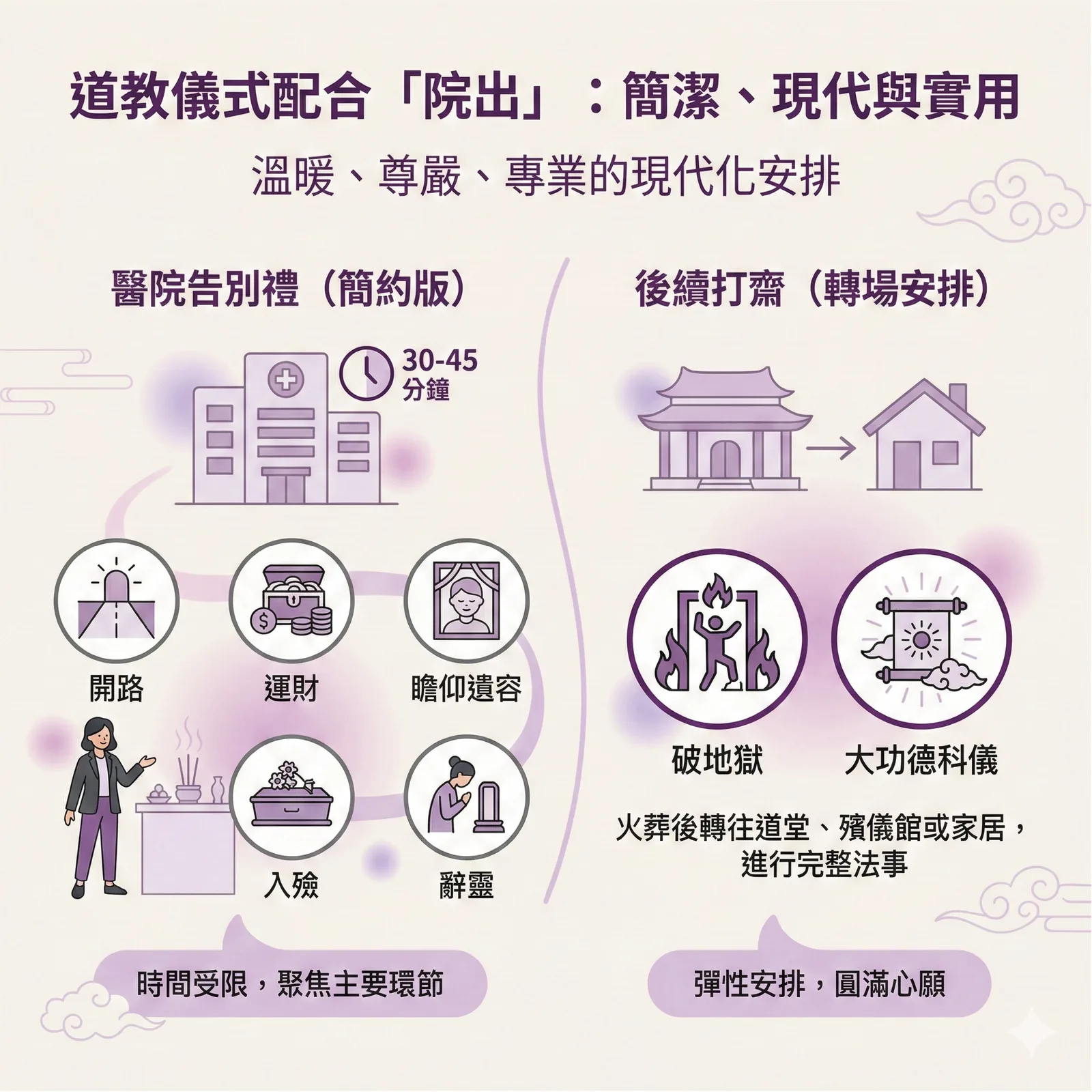 道教院出流程調整：將傳統打齋簡化為醫院告別禮，包含開路與辭靈，後續再安排火化或轉場法事。