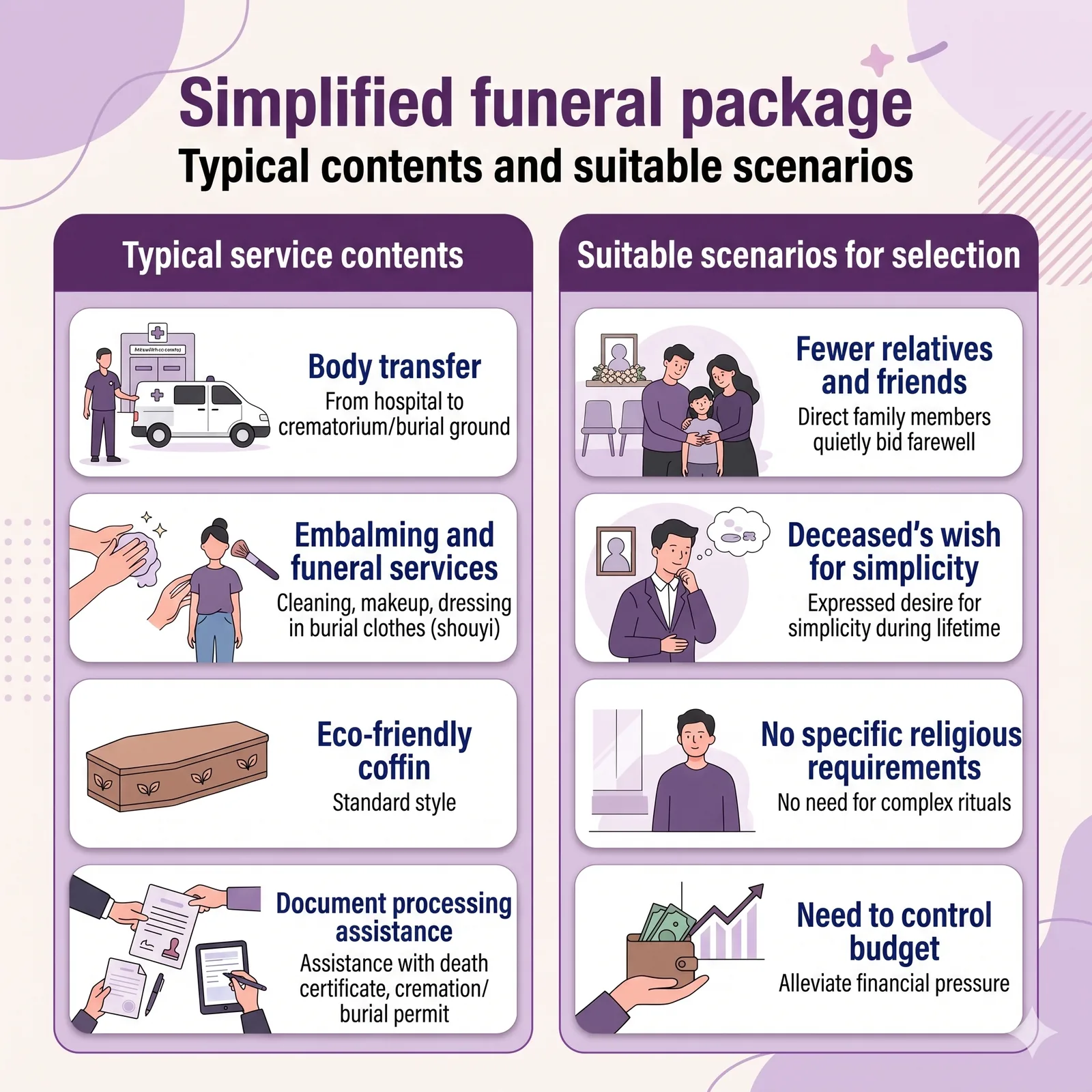 Chart explaining the Simple Farewell package from the Modest Hall, including services: body transfer, funeral preparation (cleaning and cosmetology), eco-friendly coffin, and document assistance. Suitable for: small gatherings, honoring the deceased's wish for simplicity, no specific religious requirements, and budget-conscious families.
