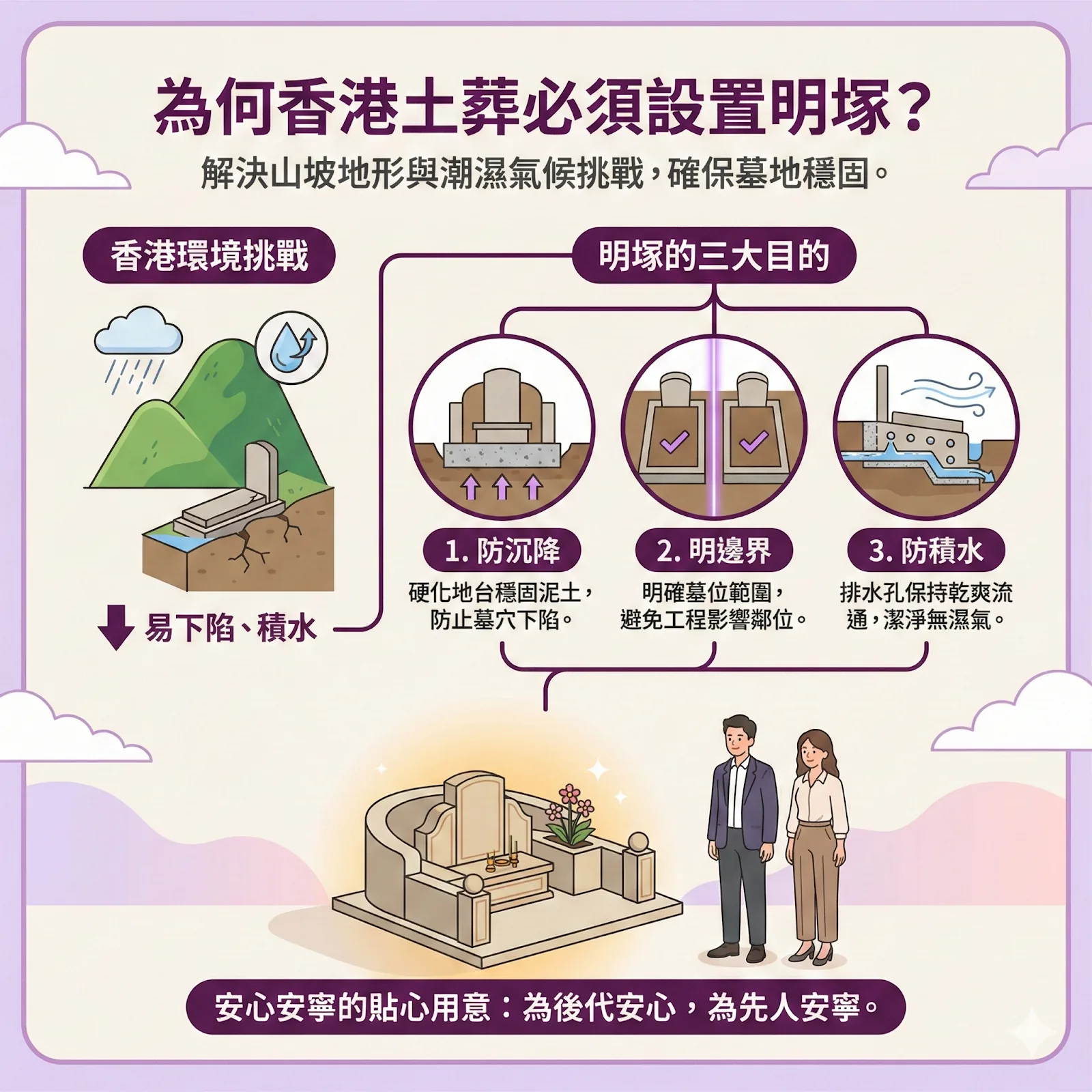 明塚的三大重要功能：防止山坡墓地下陷（防沉降）、明確墓位邊界及透過排水孔設計防止墓穴積水。