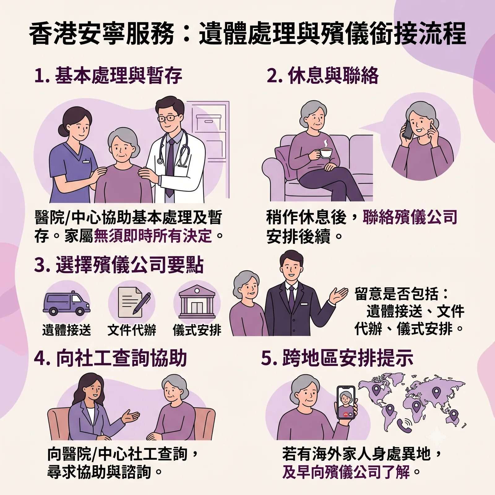 香港安寧服務資訊圖表，說明遺體處理與殯儀銜接 5 大流程：1. 基本處理與暫存，醫院或中心協助暫存，家屬無須即時決定所有事宜；2. 休息與聯絡，稍作休息後聯絡殯儀公司；3. 選擇殯儀公司要點，注意是否涵蓋遺體接送、文件代辦及儀式安排；4. 向醫院或中心社工查詢尋求協助；5. 跨地區安排提示，若有海外家人應及早向殯儀公司了解。