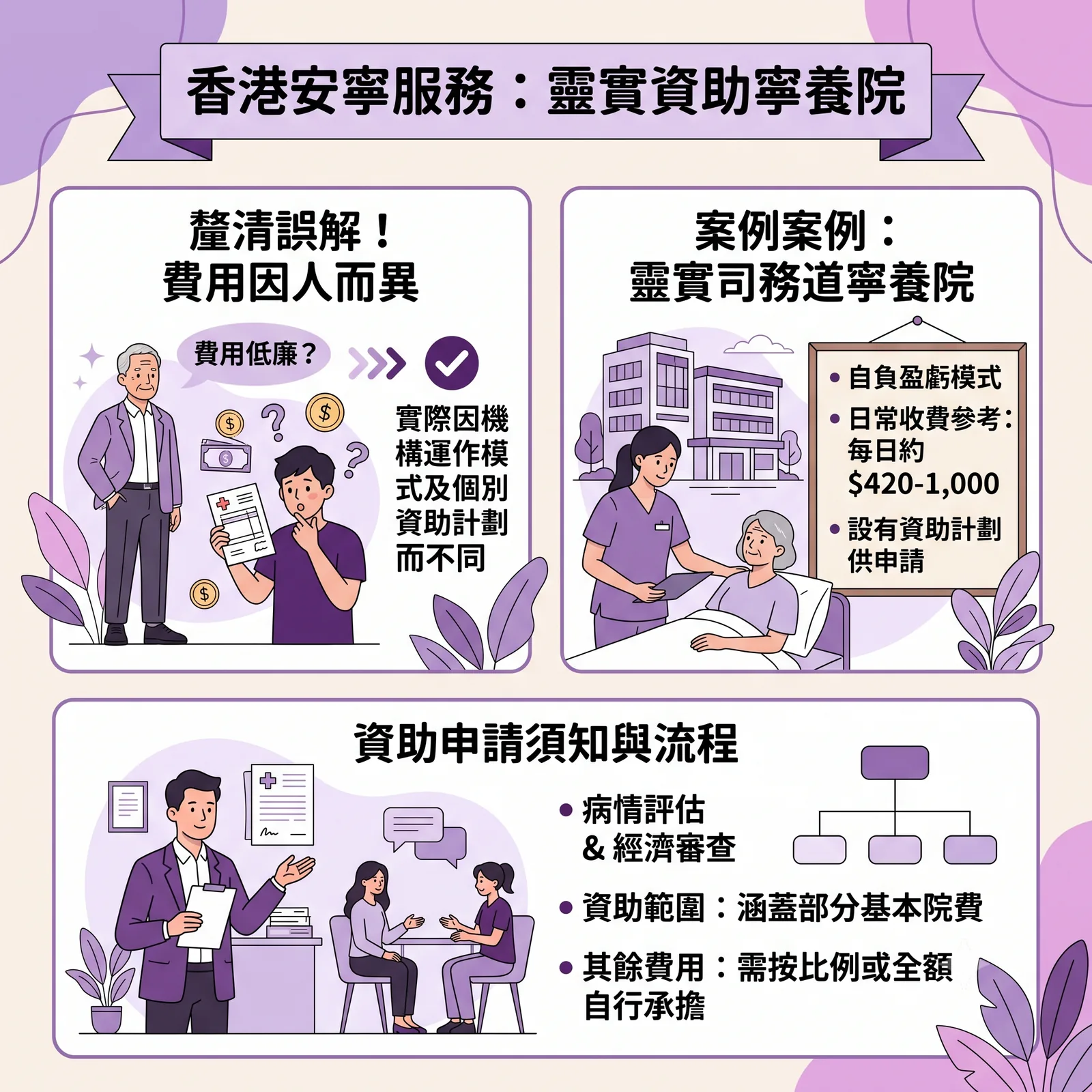 香港安寧服務資訊圖表，介紹靈實資助寧養院：1. 釐清誤解：費用因機構運作模式及資助計劃而異；2. 案例（靈實司務道寧養院）：採自負盈虧模式，日常收費參考每日約 $420 至 $1,000，設有資助計劃供申請；3. 資助申請須知：需經病情評估與經濟審查，資助涵蓋部分基本院費，其餘費用需按比例或全額自行承擔。