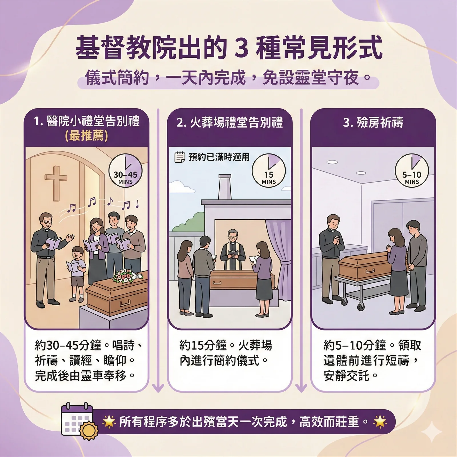 基督教院出形式選擇：醫院小禮堂告別禮、火葬場禮堂簡約儀式及殮房祈禱交託程序。