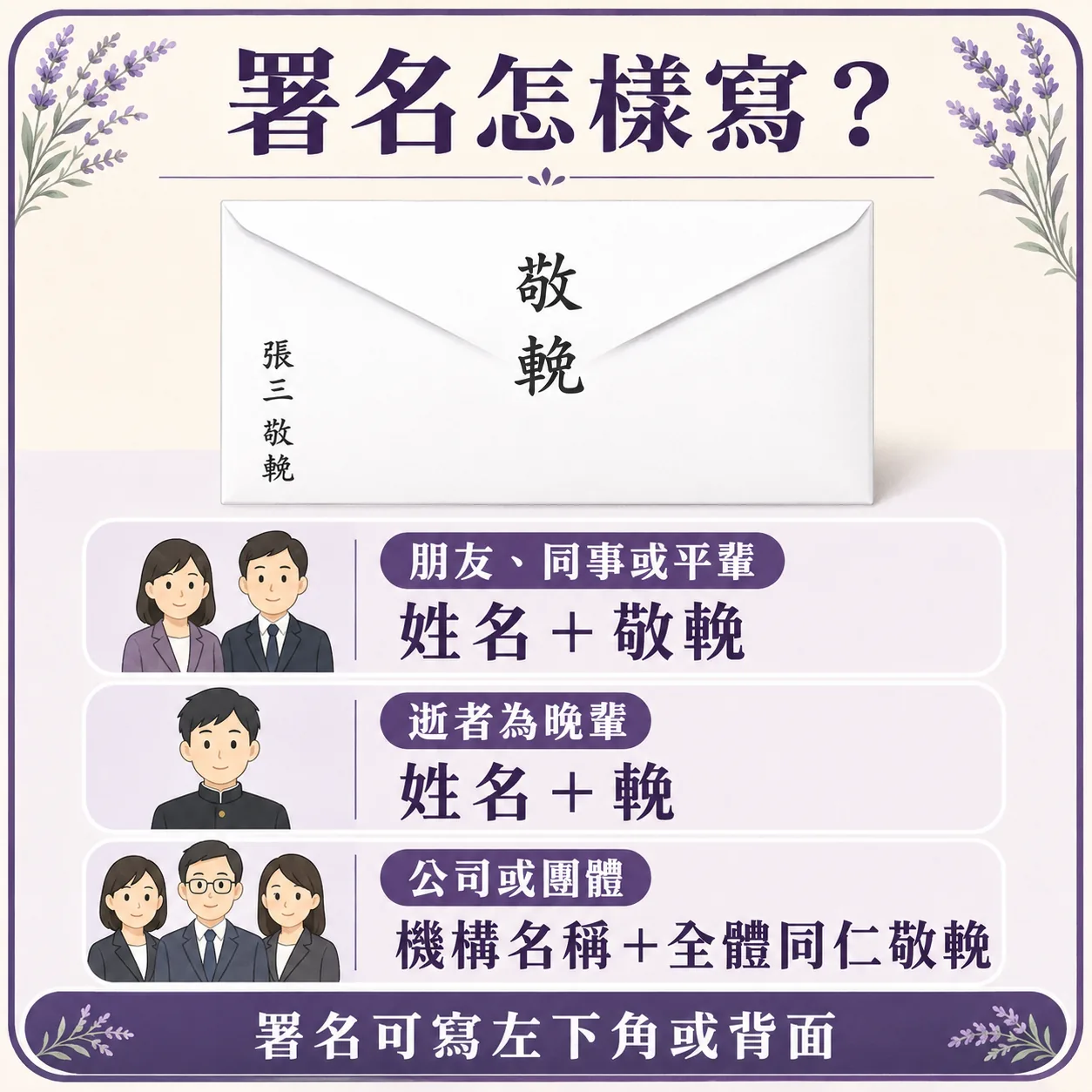 喪禮白包署名寫法教學：平輩寫「姓名+敬挽」、逝者為晚輩寫「姓名+挽」、公司團體寫「機構名稱+全體同仁敬挽」，署名可寫左下角或背面
