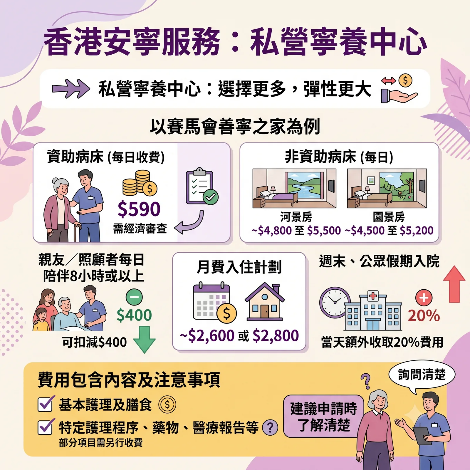 香港安寧服務資訊圖表，介紹私營寧養中心（以賽馬會善寧之家為例）：1. 資助病床每日 $590（需經濟審查）；2. 非資助病床每日約 $4,500 至 $5,500（區分河景與園景房）；3. 優惠與附加費：親友陪伴 8 小時以上可扣減 $400、另有月費計畫，週末或公眾假期入院當天額外收取 20% 費用；4. 注意事項：費用包含基本護理及膳食，特定護理程序、藥物及醫療報告等部分項目需額外收費。
