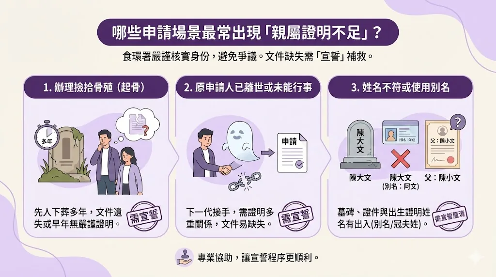 解析家屬在申請起骨或土葬時證明文件不足的情況：包括下葬多年文件遺失、原申請人離世及先人姓名資料不符等需要民政處宣誓的場景。