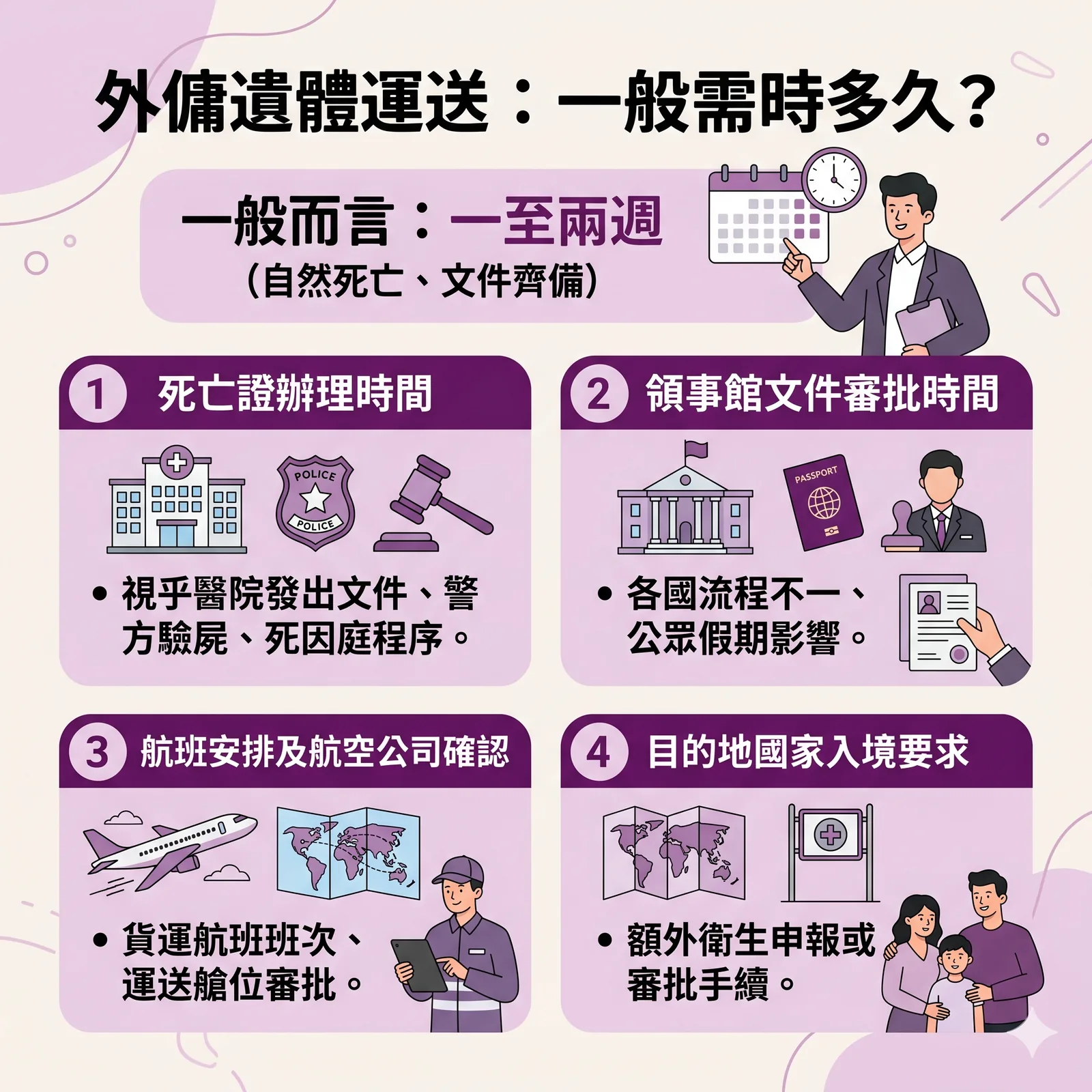 一張標題為「外傭遺體運送：一般需時多久？」的紫色調資訊圖表。上方大字寫著「一般而言：一至兩週（自然死亡、文件齊備）」，並配有一位男子指著日曆與時鐘的插畫，圖表下方列出影響時程的 4 大關鍵因素。