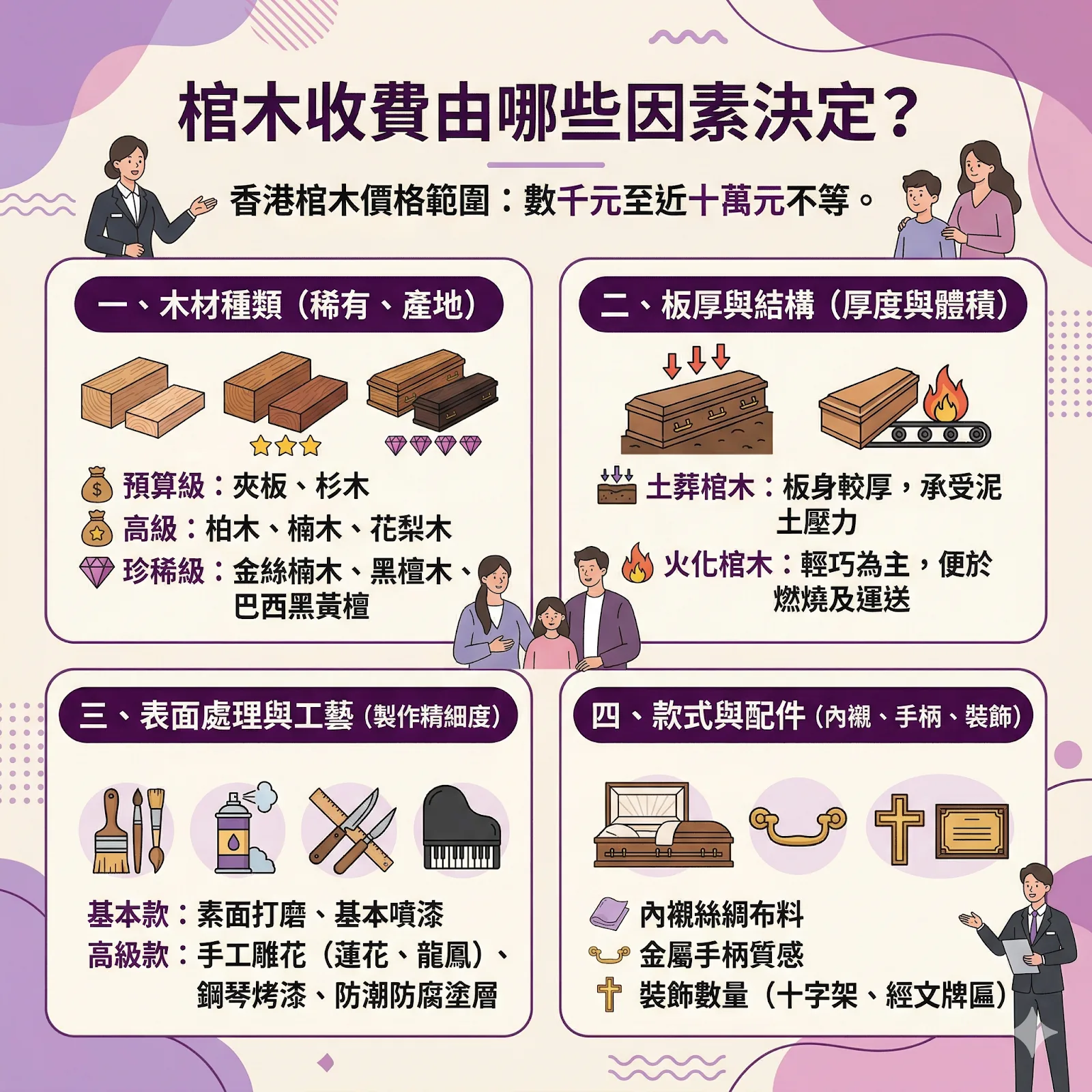 影響香港棺木收費的四大因素：木材種類、板身厚度、工藝細節及內飾配件