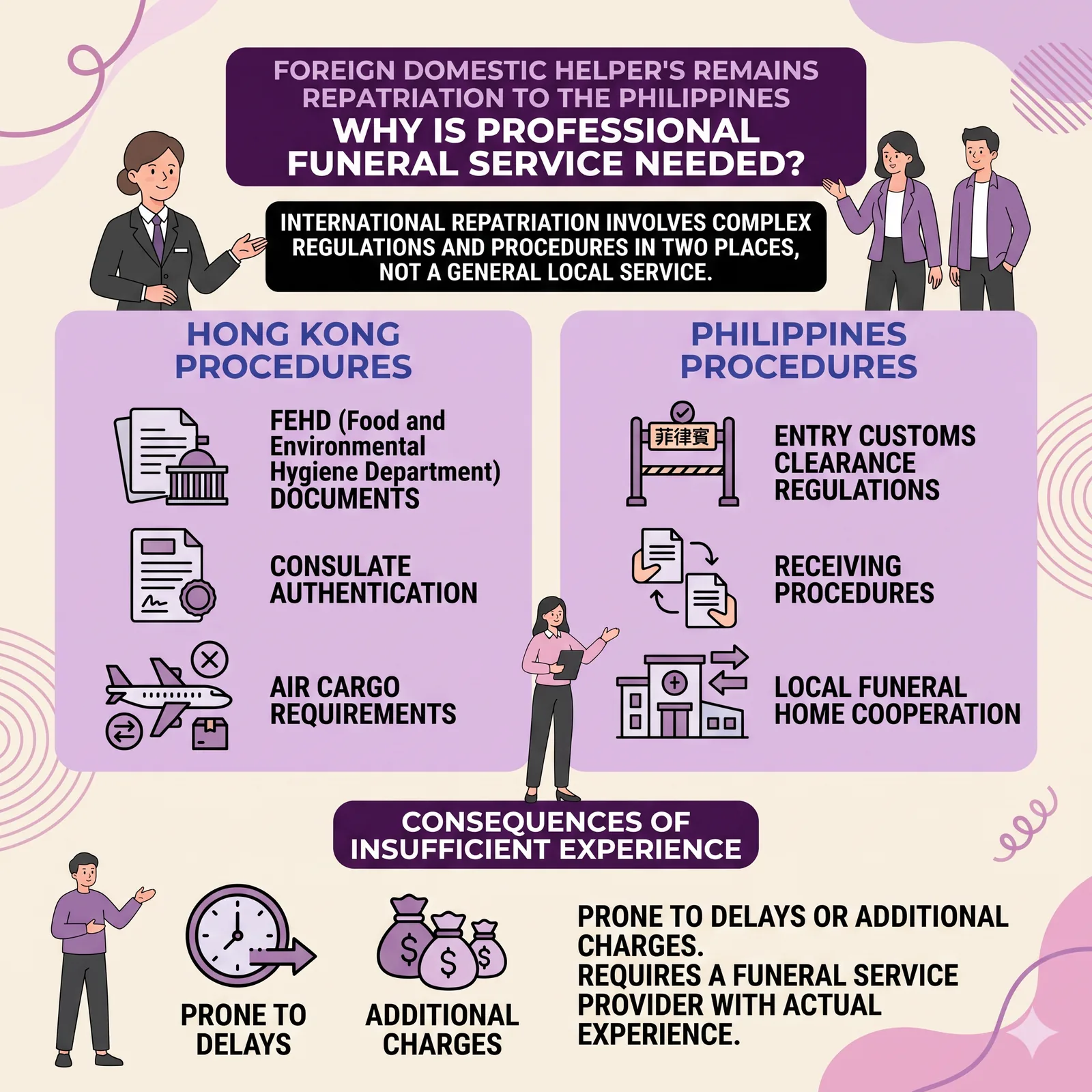 A purple-toned infographic titled "Domestic Helper Body Repatriation to the Philippines: Why Professional Funeral Services Are Needed?" with the central procedure divided into left and right comparison sections, and the bottom annotated "Consequences of Inexperience"