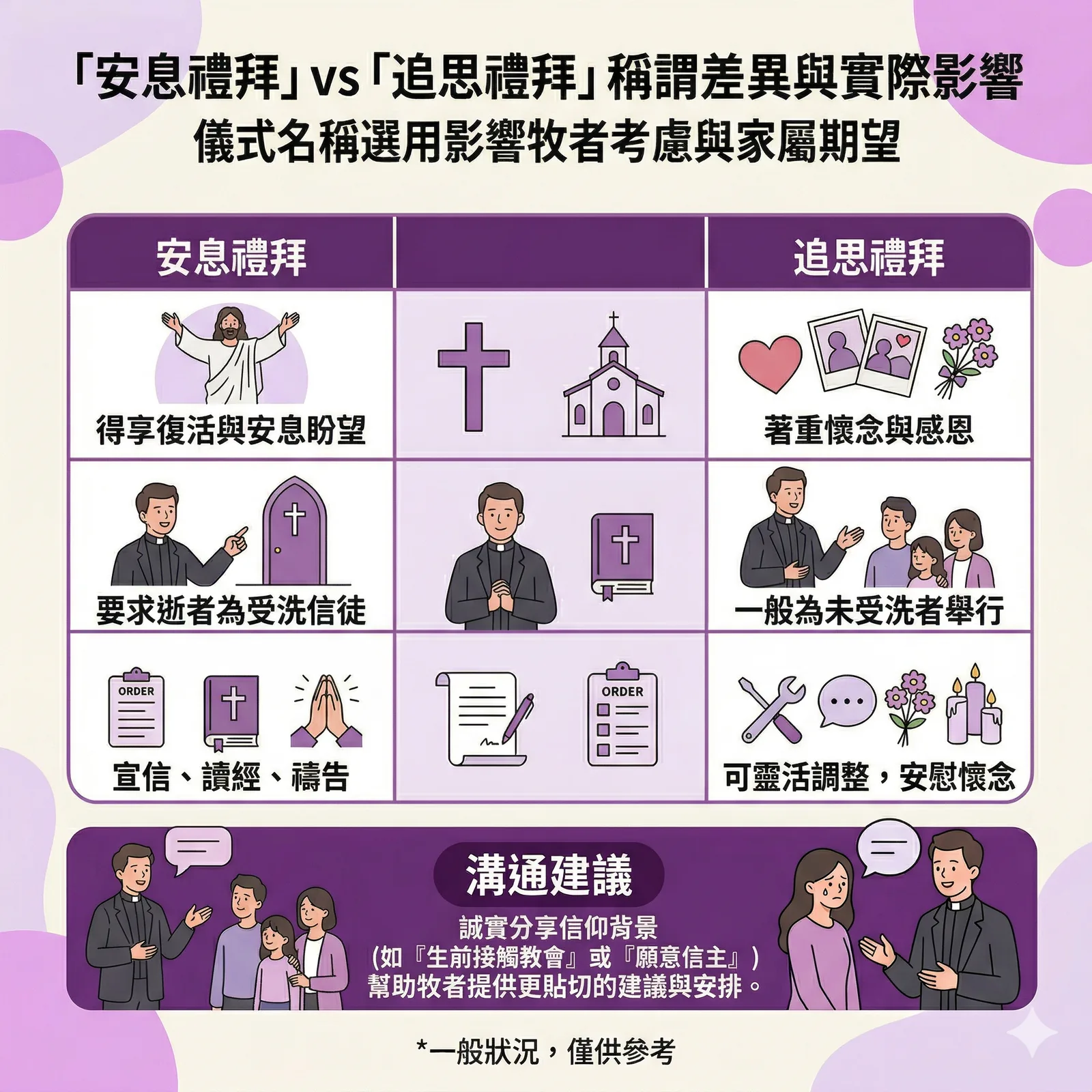 安息禮拜與追思禮拜在神學意義、主禮意願及內容上的對比表格